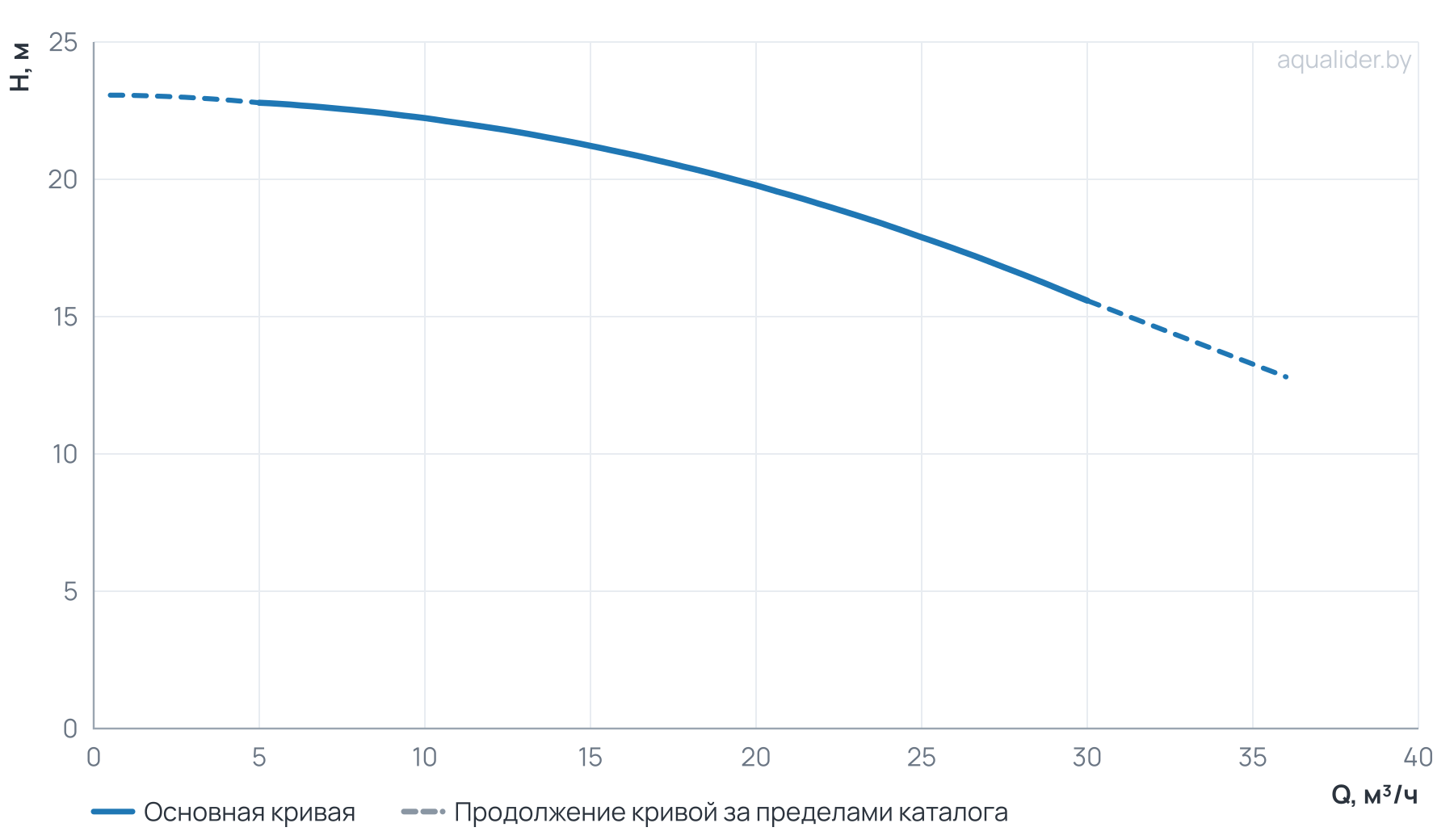 График напора и расхода: Циркуляционный насос TG  50-18/2T,  BQQE(3х380В, 2.2кВт)