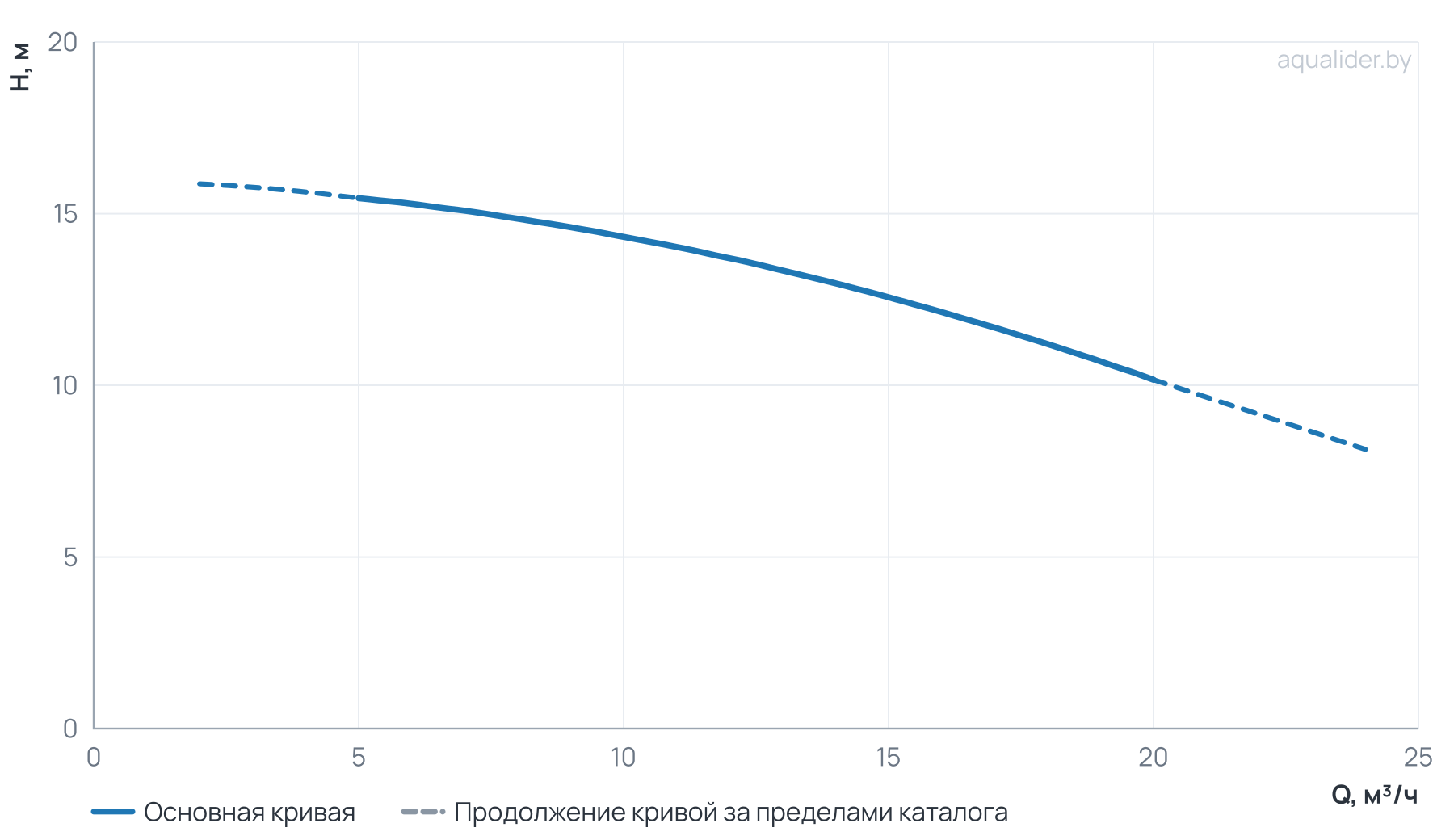 График напора и расхода: Циркуляционный насос TG  50-12/2T,  BQQE(3х380В, 1.1кВт)
