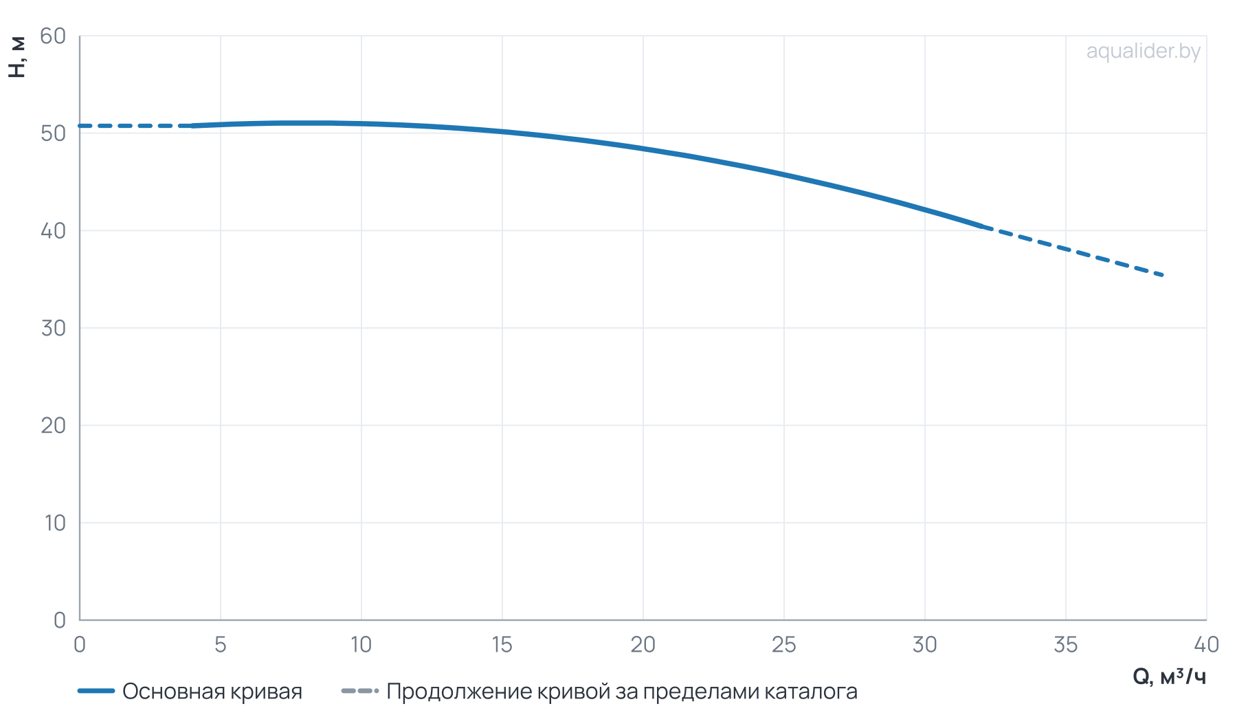 График напора и расхода: Циркуляционный насос TG  40-48/2T,  BQQE(3х380В, 7.5кВт)