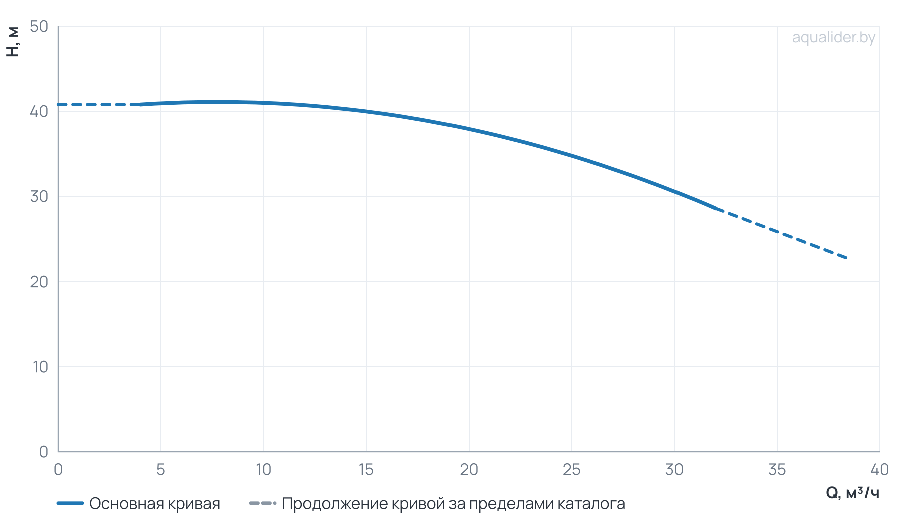 График напора и расхода: Циркуляционный насос TG  40-36/2T,  BQQE(3х380В, 5.5кВт)