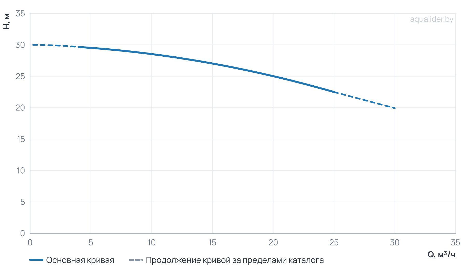 График напора и расхода: Циркуляционный насос TG  40-25/2T,  BQQE(3х380В, 3.0кВт)