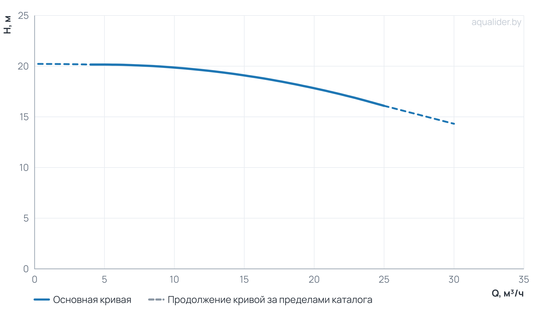 График напора и расхода: Циркуляционный насос TG  40-18/2T,  BQQE(3х380В, 2.2кВт)
