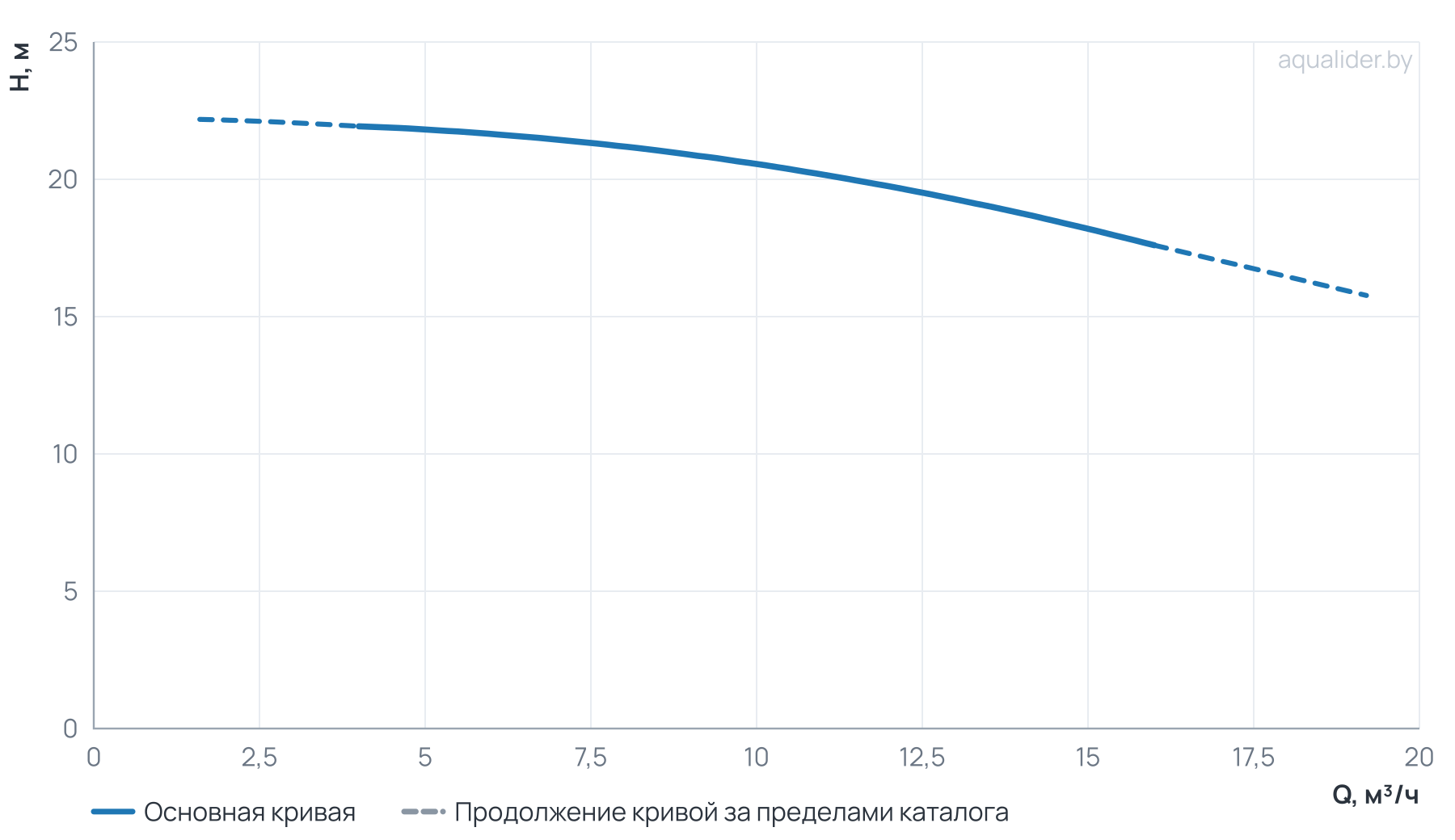 График напора и расхода: Циркуляционный насос TG  40-20/2,  BQQE(1х220В, 1.5кВт)