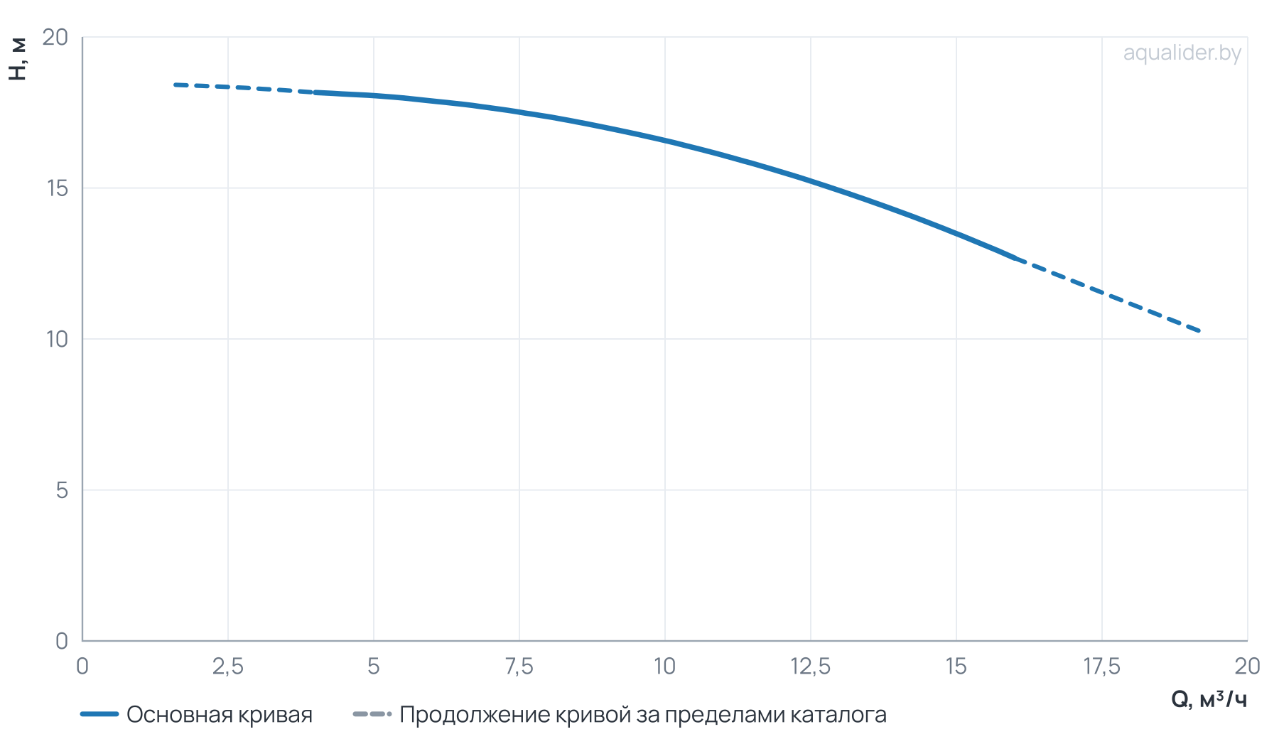 График напора и расхода: Циркуляционный насос TG  40-16/2T,  BQQE(3х380В, 1.1кВт)