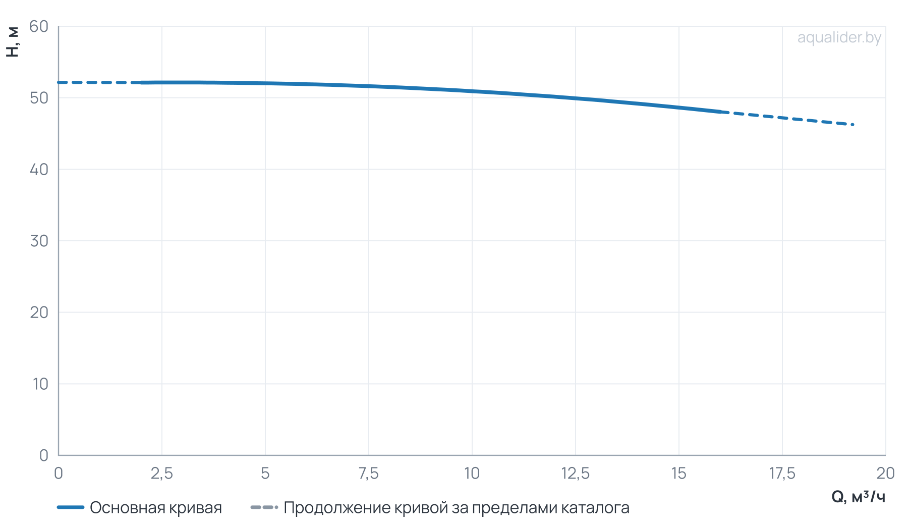 График напора и расхода: Циркуляционный насос TG  32-50/2T,  BQQE(3х380В, 5.5кВт)