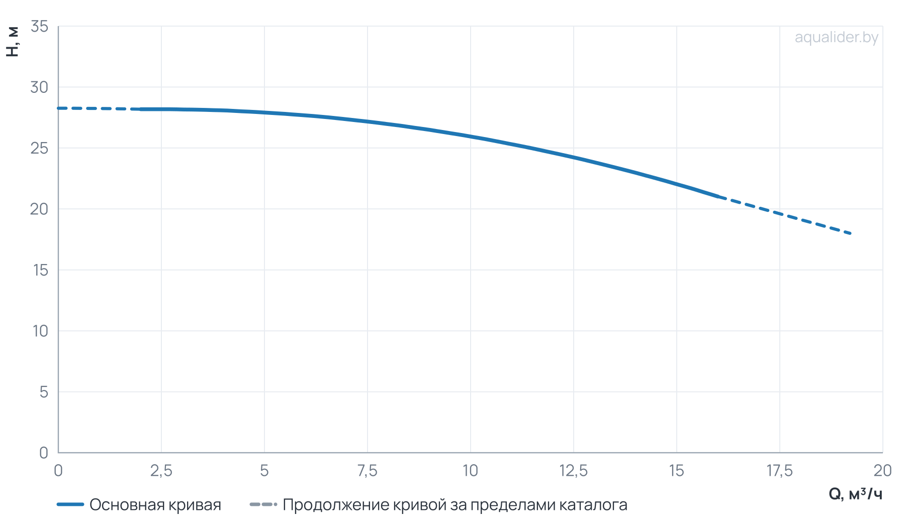 График напора и расхода: Циркуляционный насос TG  32-25/2T,  BQQE(3х380В, 2.2кВт)