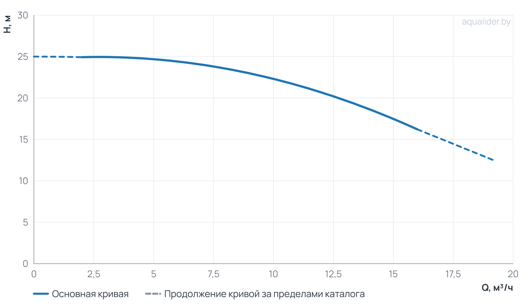График напора и расхода: Циркуляционный насос TG  32-21/2T,  BQQE(3х380В, 1.5кВт)