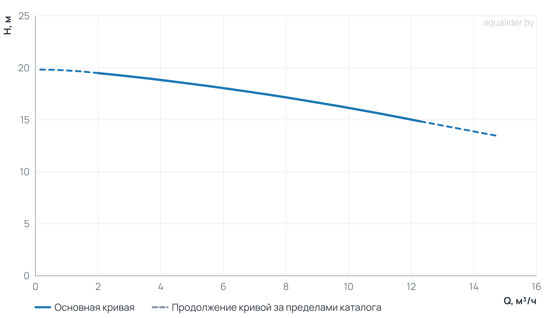 График напора и расхода: Циркуляционный насос TG  32-18/2T,  BQQE(3х380В, 1.1кВт)
