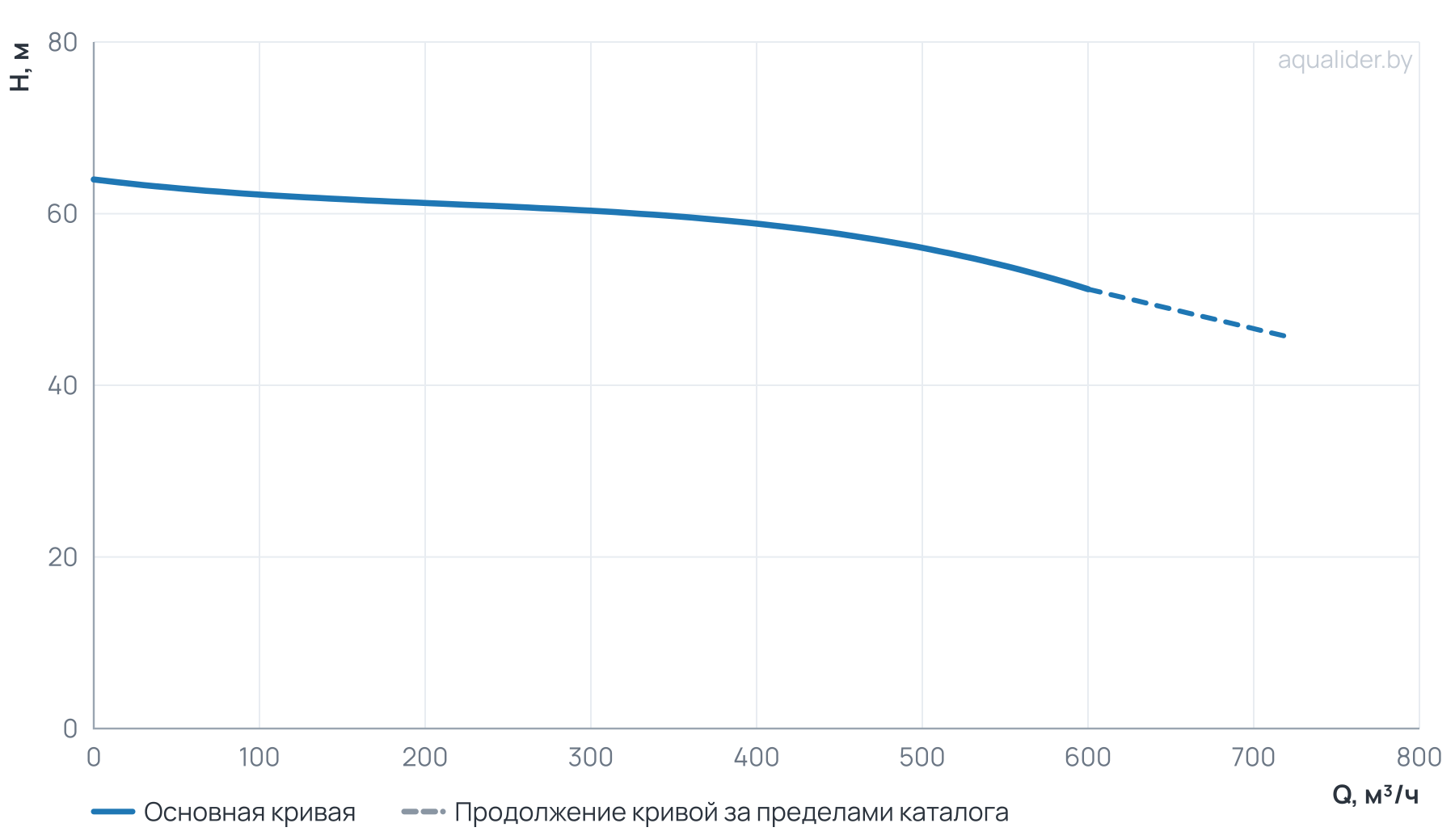 График напора и расхода: Циркуляционный насос Wellmix TD 250-56/4, BQQE (3х380В, 110кВт)