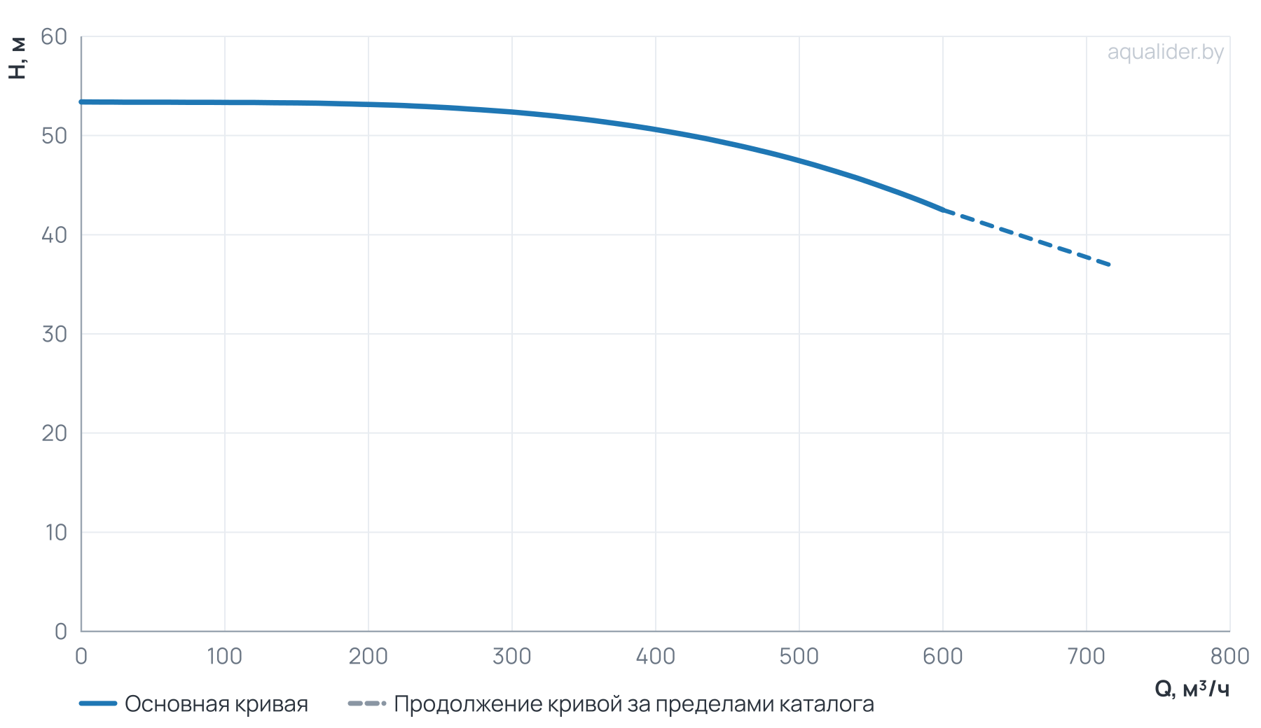 График напора и расхода: Циркуляционный насос Wellmix TD 250-47/4, BQQE (3х380В, 90кВт)