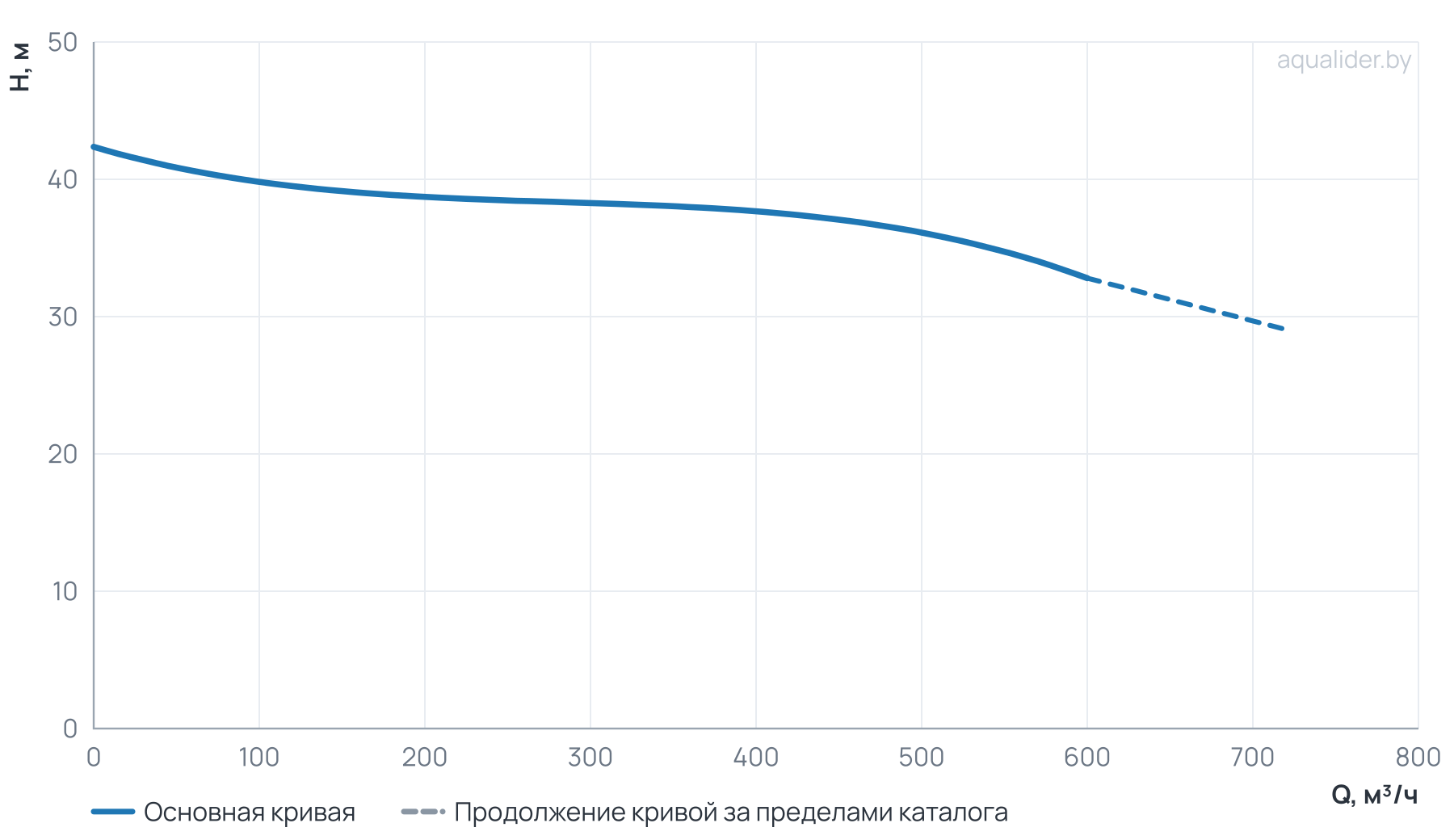 График напора и расхода: Циркуляционный насос Wellmix TD 250-36/4, BQQE (3х380В, 75кВт)