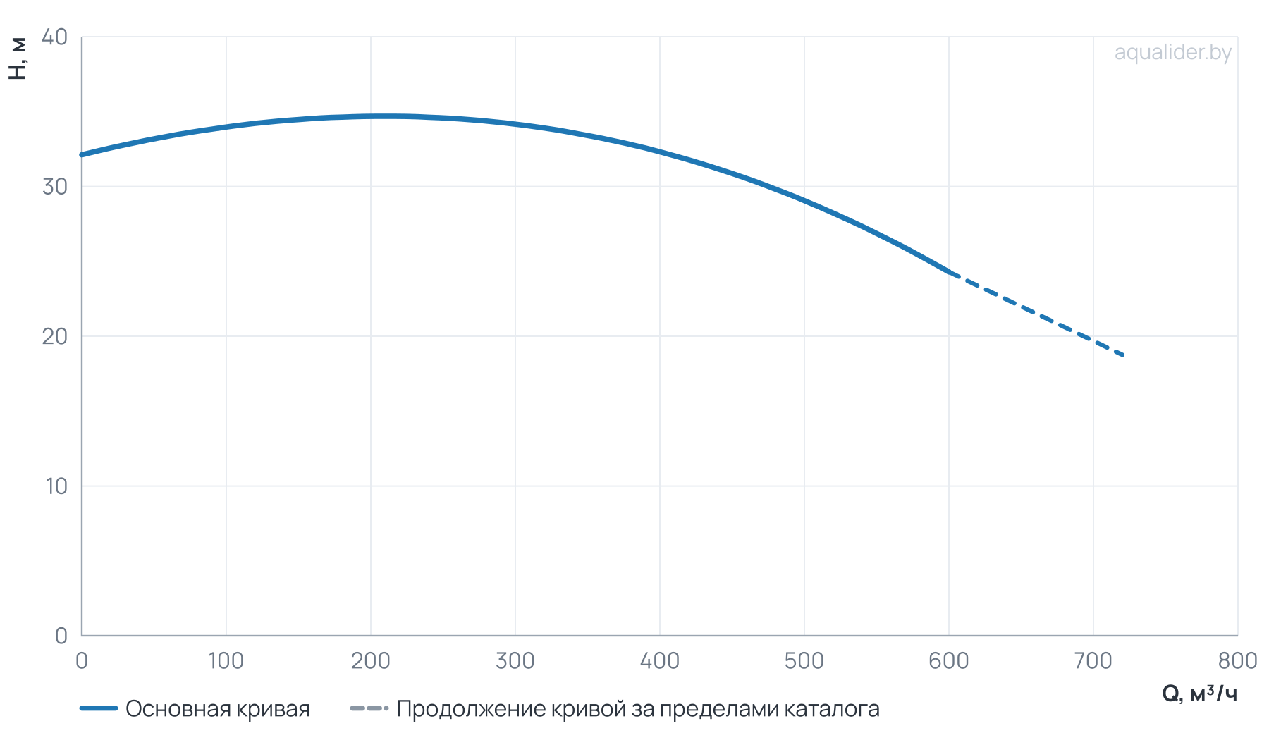График напора и расхода: Циркуляционный насос Wellmix TD 250-29/4, BQQE (3х380В, 55кВт)