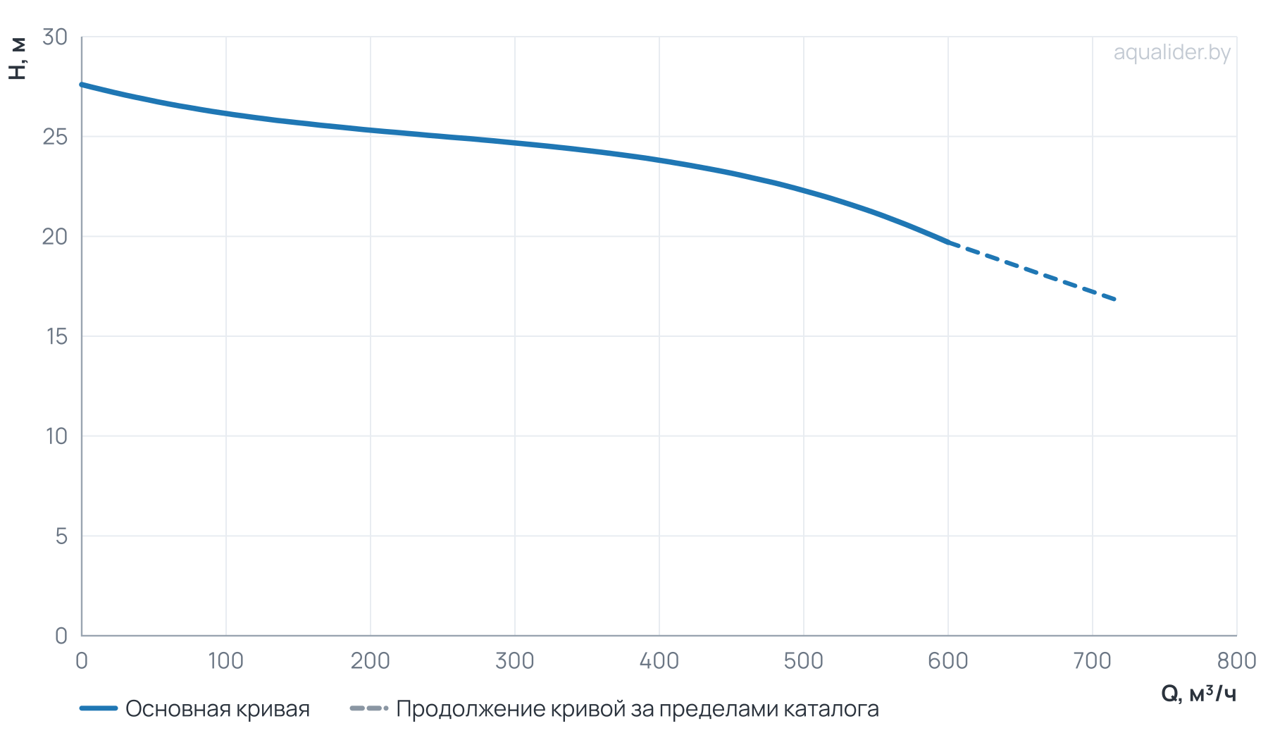 График напора и расхода: Циркуляционный насос Wellmix TD 250-22/4, BQQE (3х380В, 45кВт)