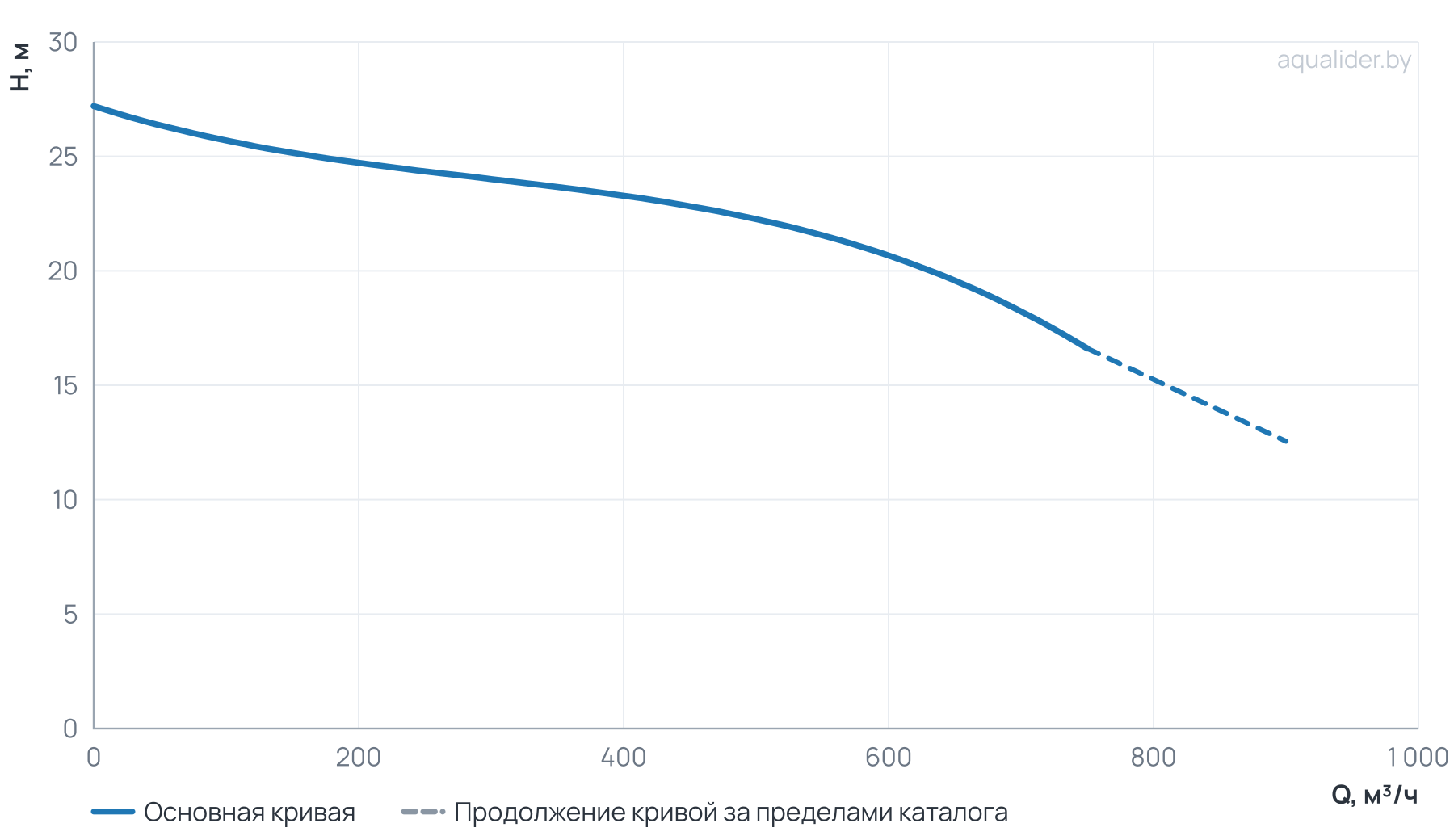 График напора и расхода: Циркуляционный насос Wellmix TD 250-20/4, BQQE (3х380В, 55кВт)