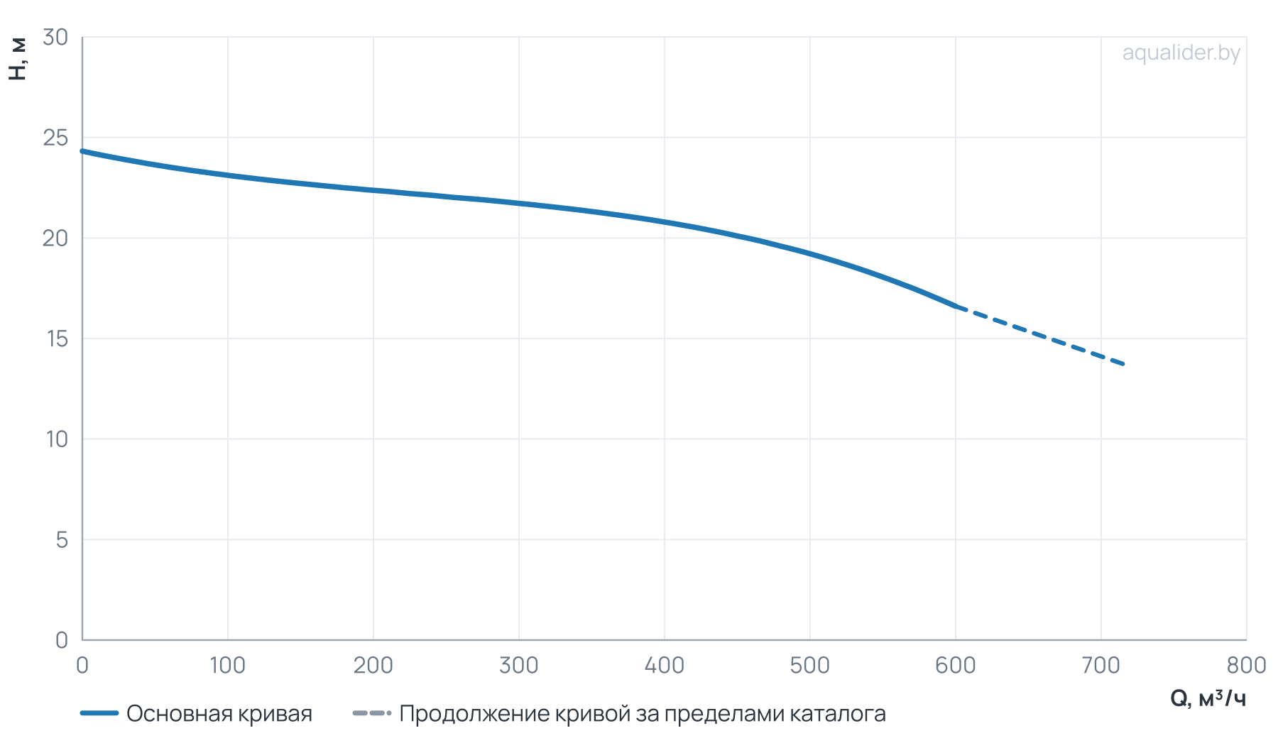 График напора и расхода: Циркуляционный насос Wellmix TD 250-19/4, BQQE (3х380В, 37кВт)