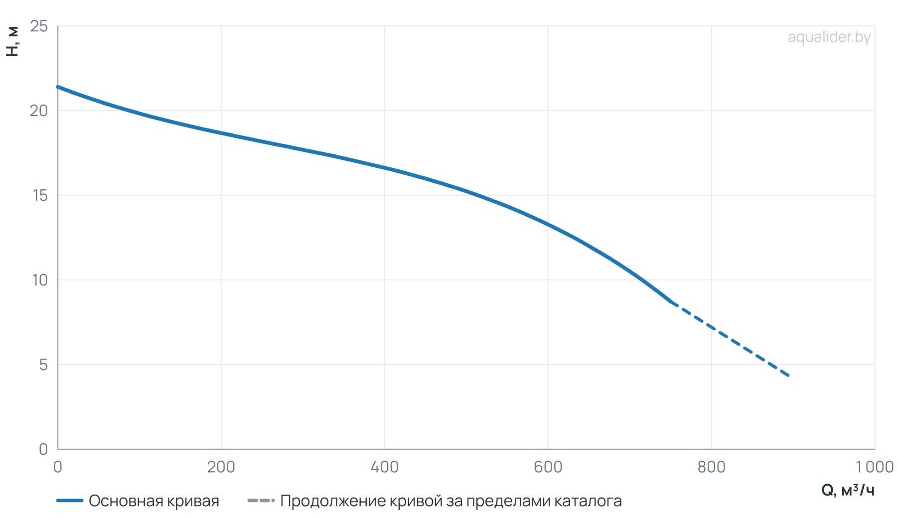 График напора и расхода: Циркуляционный насос Wellmix TD 250-12.5/4, BQQE (3х380В, 30кВт)