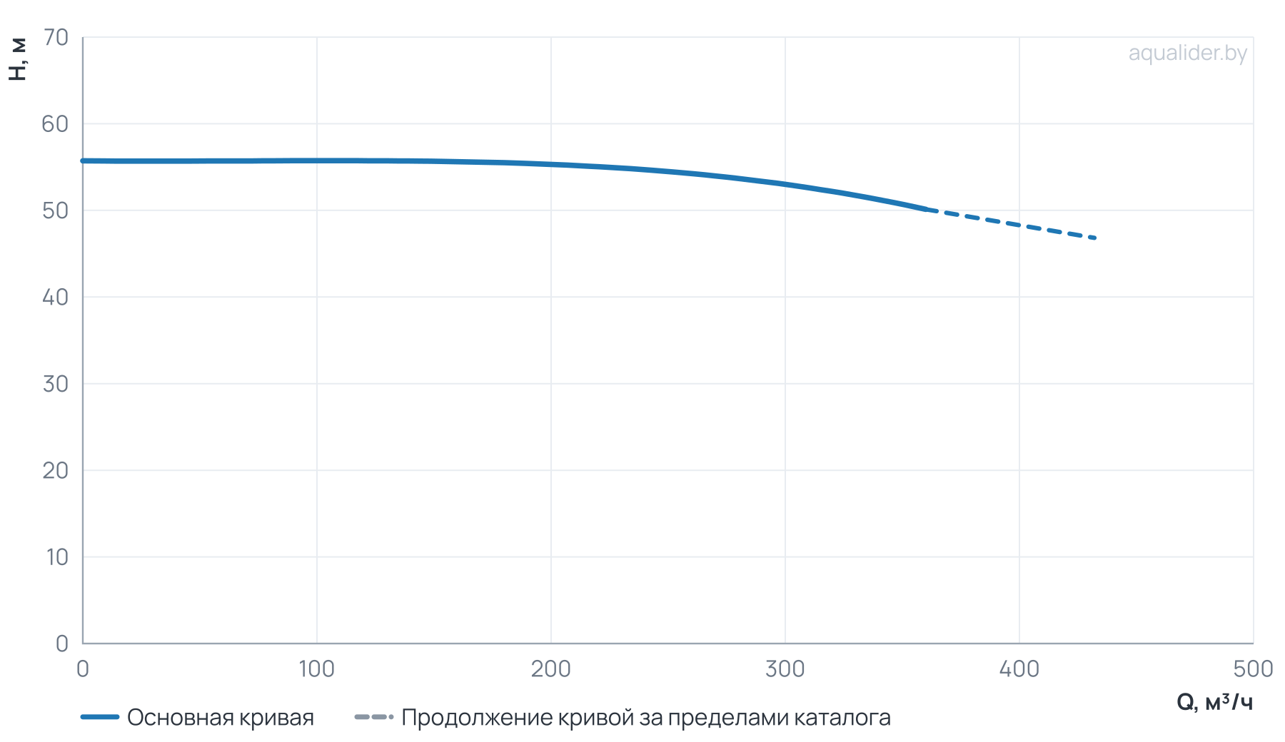 График напора и расхода: Циркуляционный насос Wellmix TD 200-53/4, BQQE (3х380В, 75кВт)