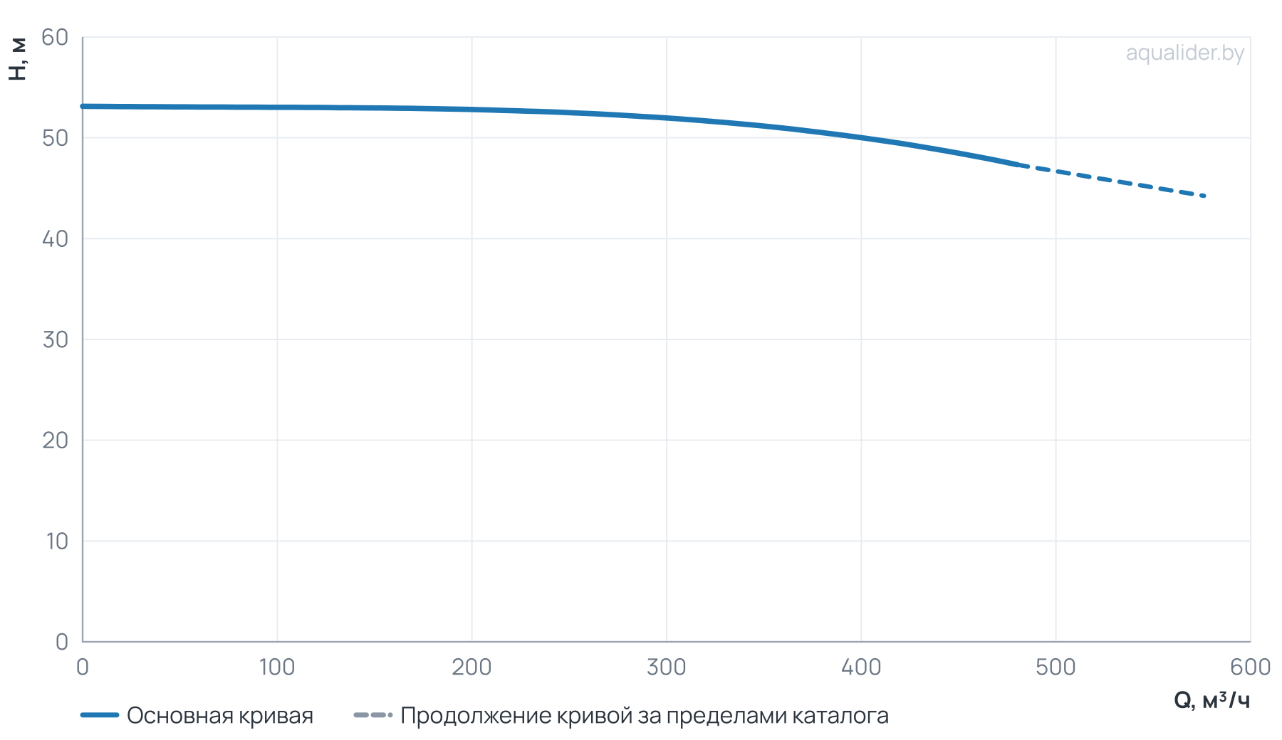 График напора и расхода: Циркуляционный насос Wellmix TD 200-50/4, BQQE (3х380В, 90кВт)