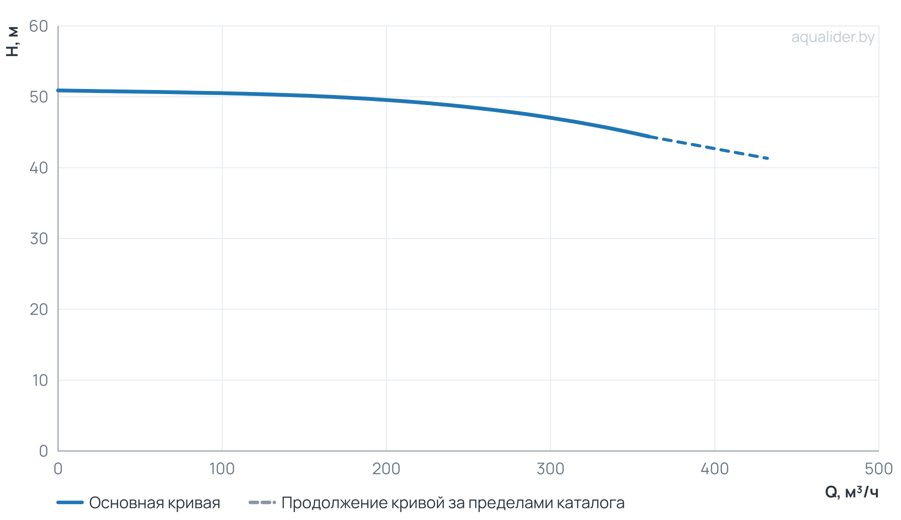 График напора и расхода: Циркуляционный насос Wellmix TD 200-47/4, BQQE (3х380В, 55кВт)