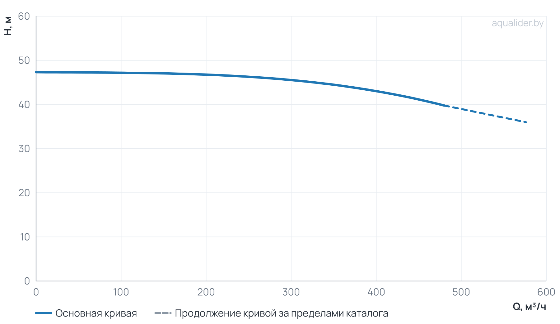 График напора и расхода: Циркуляционный насос Wellmix TD 200-43/4, BQQE (3х380В, 75кВт)
