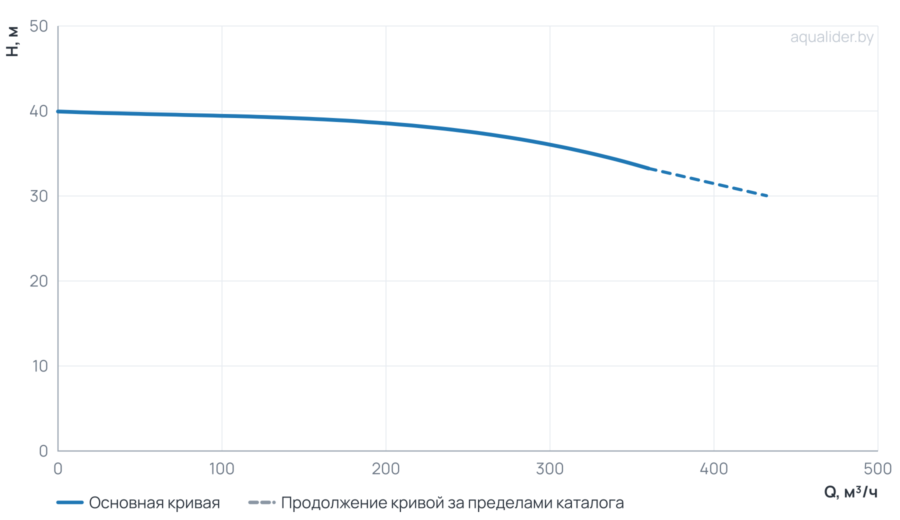 График напора и расхода: Циркуляционный насос Wellmix TD 200-36/4, BQQE (3х380В, 45кВт)