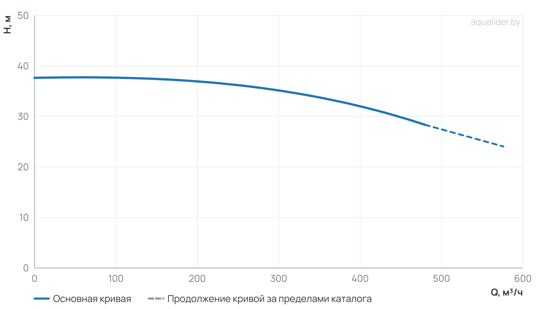 График напора и расхода: Циркуляционный насос Wellmix TD 200-32/4, BQQE (3х380В, 55кВт)
