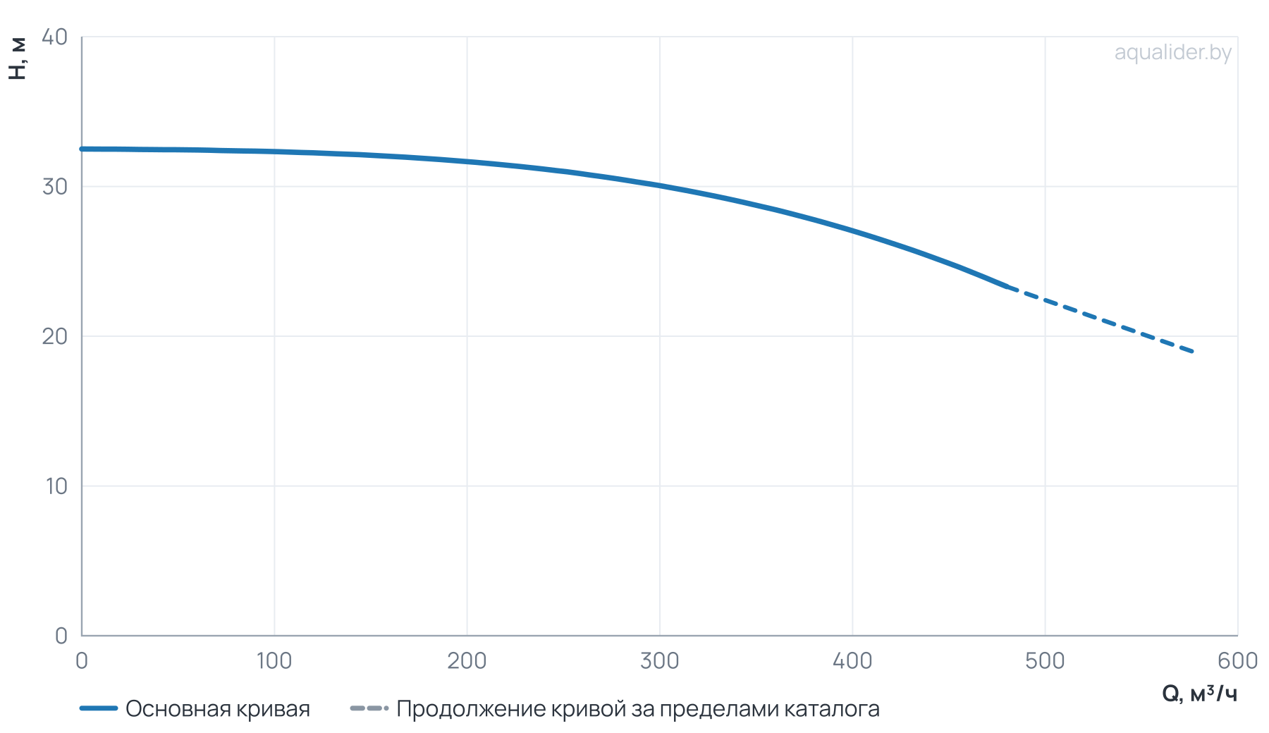 График напора и расхода: Циркуляционный насос Wellmix TD 200-27/4, BQQE (3х380В, 45кВт)
