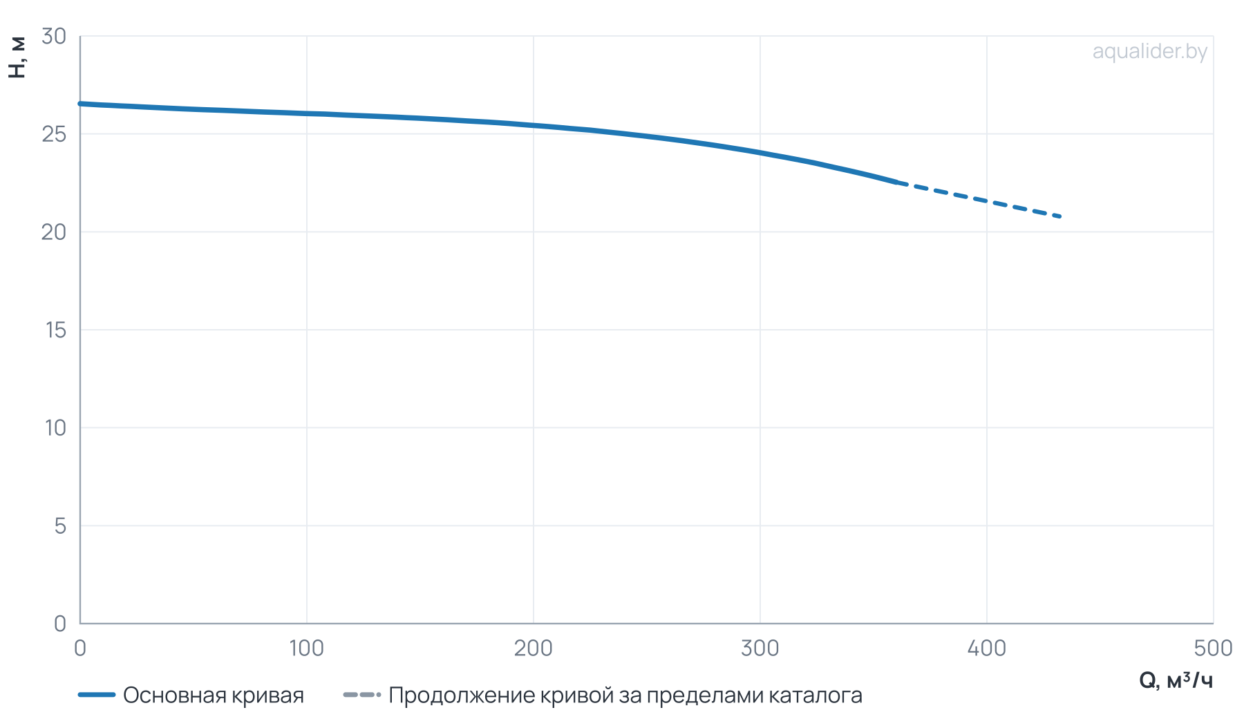 График напора и расхода: Циркуляционный насос Wellmix TD 200-24/4, BQQE (3х380В, 30кВт)
