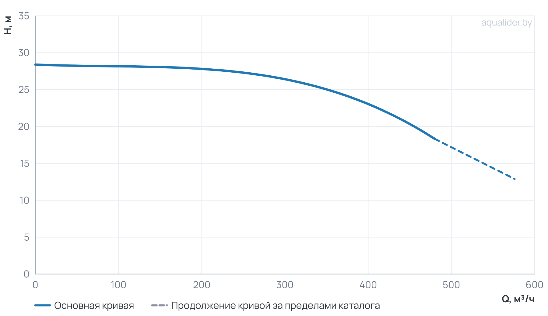 График напора и расхода: Циркуляционный насос Wellmix TD 200-23/4, BQQE (3х380В, 37кВт)