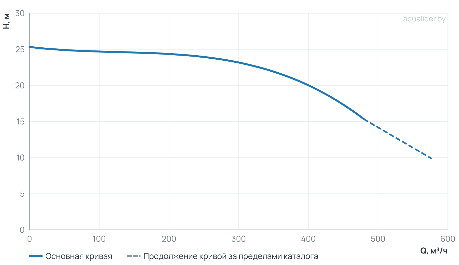 График напора и расхода: Циркуляционный насос Wellmix TD 200-20/4, BQQE (3х380В, 30кВт)