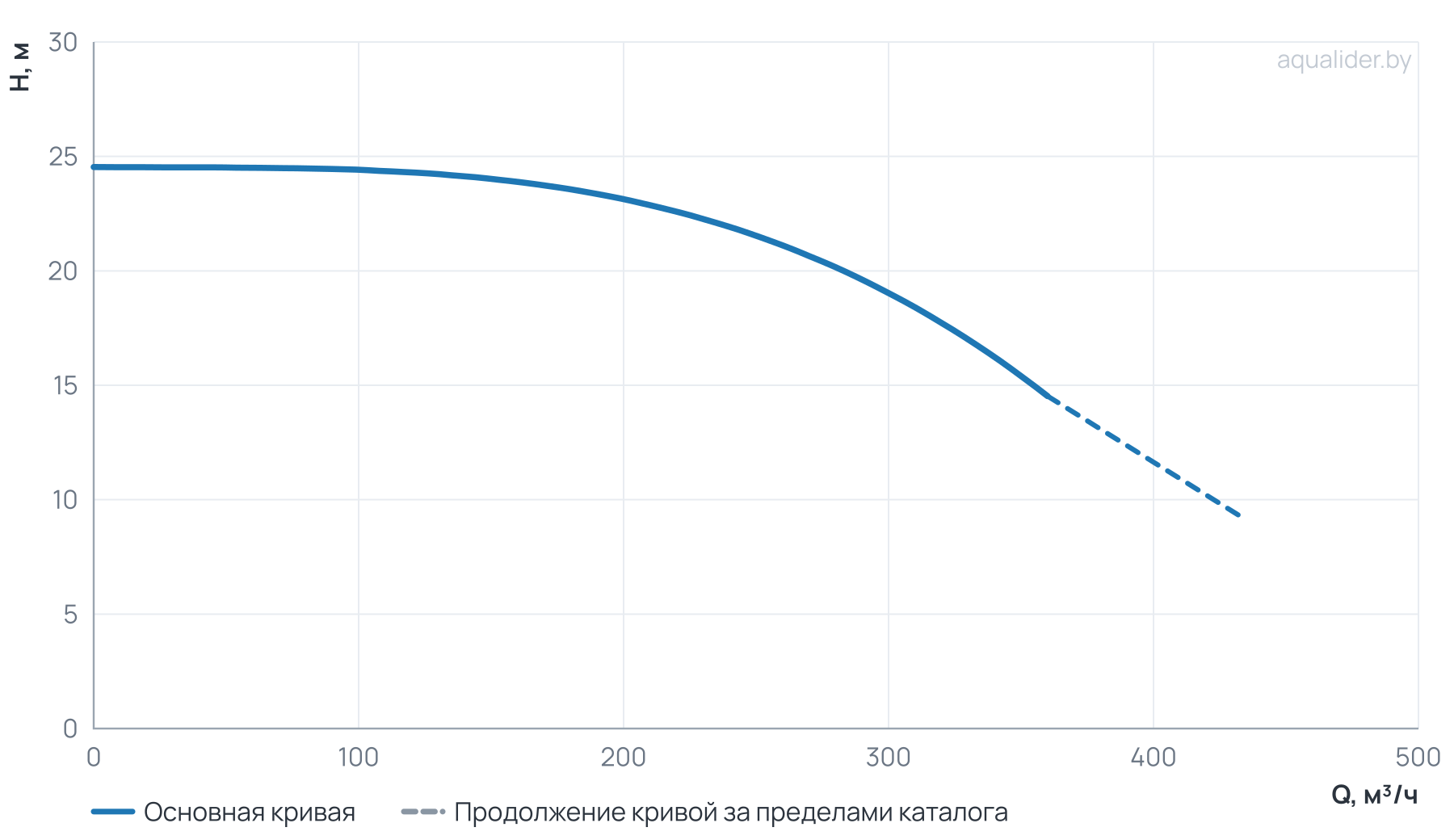 График напора и расхода: Циркуляционный насос Wellmix TD 200-19/4, BQQE (3х380В, 22кВт)