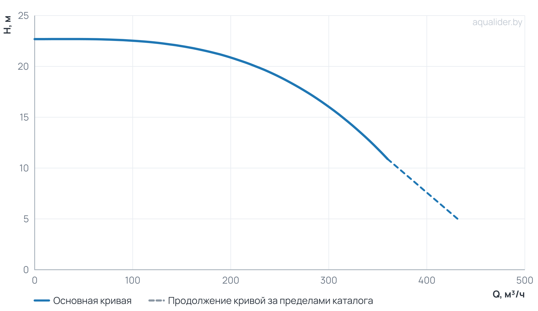 График напора и расхода: Циркуляционный насос Wellmix TD 200-16/4, BQQE (3х380В, 18,5кВт)