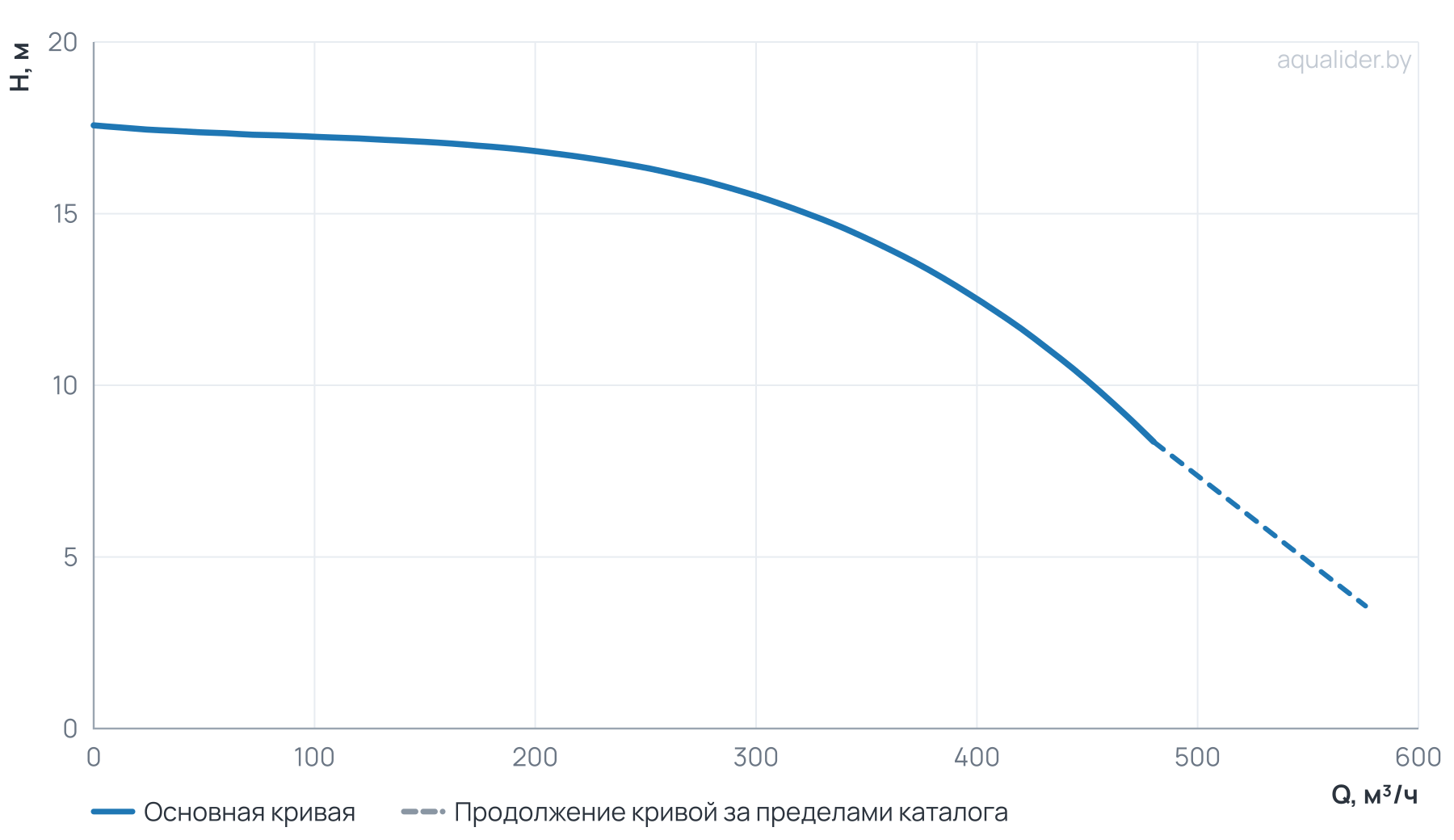 График напора и расхода: Циркуляционный насос Wellmix TD 200-12.5/4, BQQE (3х380В, 22кВт)