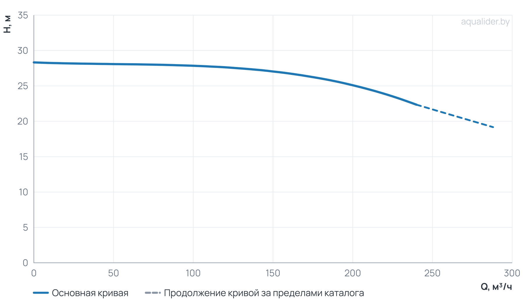 График напора и расхода: Циркуляционный насос Wellmix TD 150-25/4, BQQE (3х380В, 22кВт)