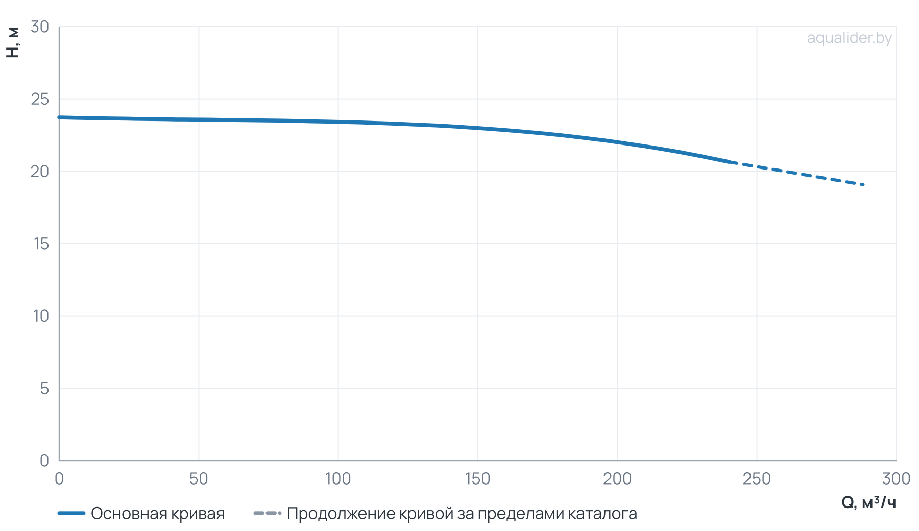 График напора и расхода: Циркуляционный насос Wellmix TD 150-22/4, BQQE (3х380В, 18,5кВт)
