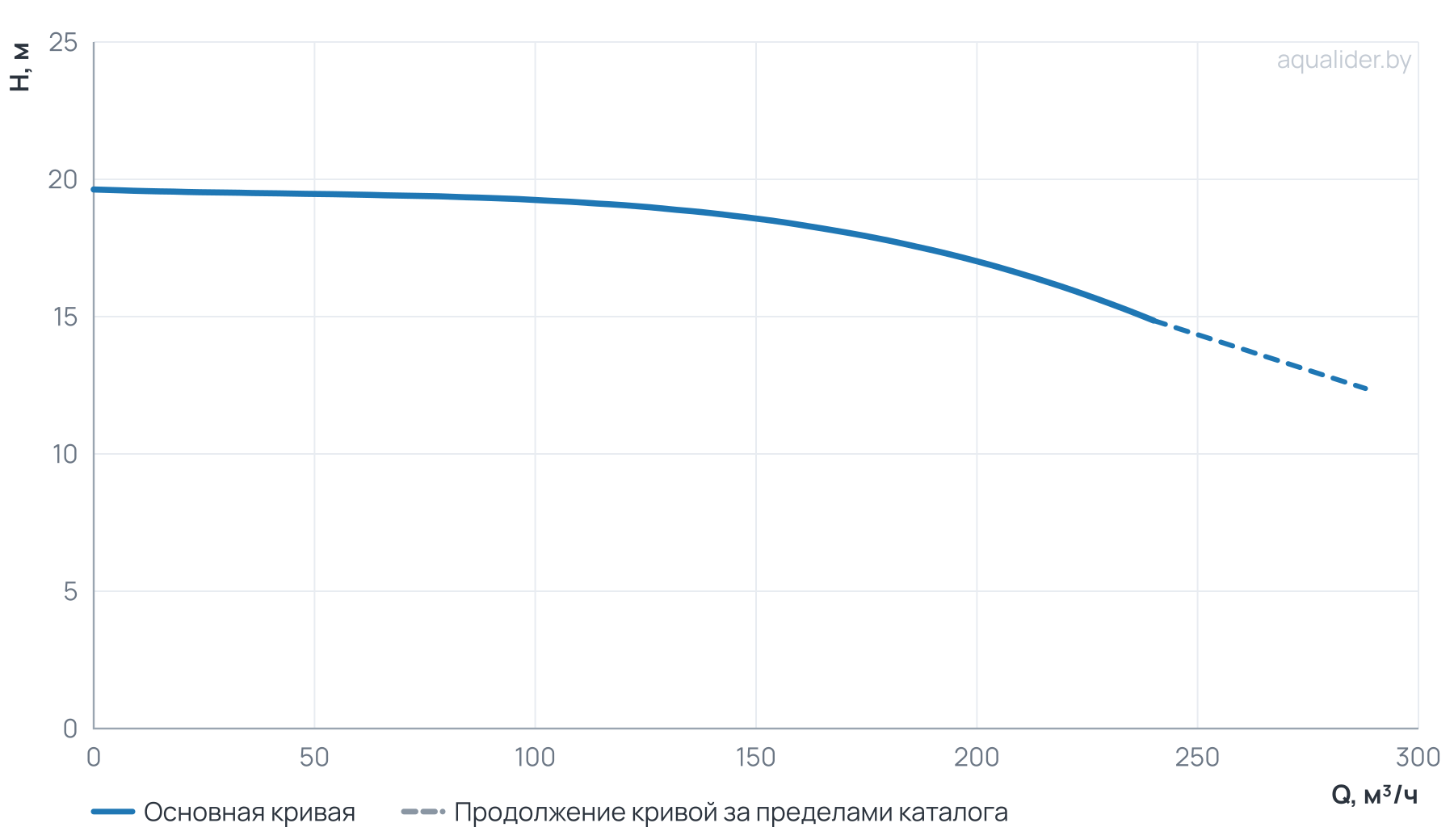 График напора и расхода: Циркуляционный насос Wellmix TD 150-17/4, BQQE (3х380В, 15кВт)