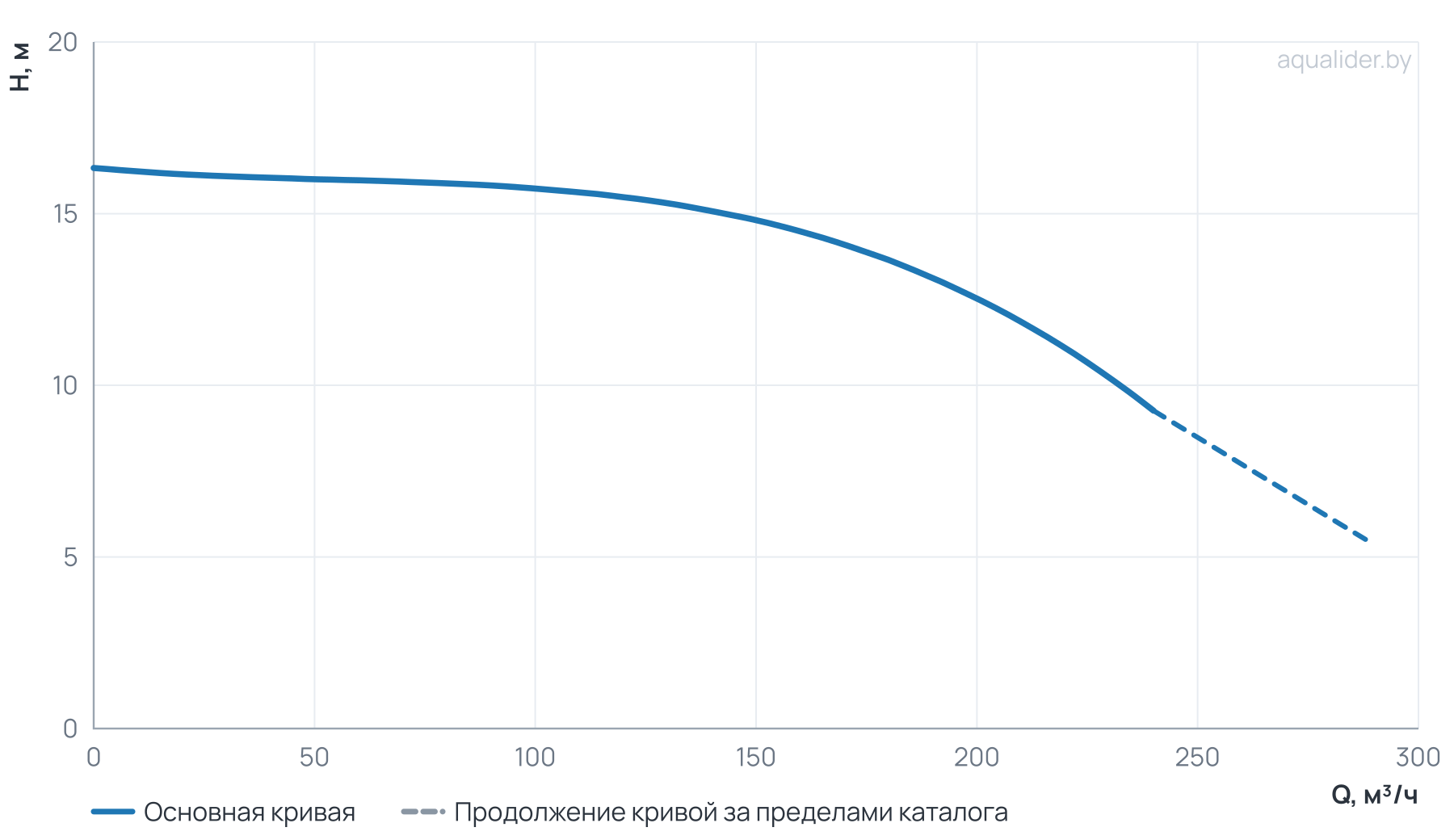 График напора и расхода: Циркуляционный насос Wellmix TD 150-12.5/4, BQQE (3х380В, 11кВт)