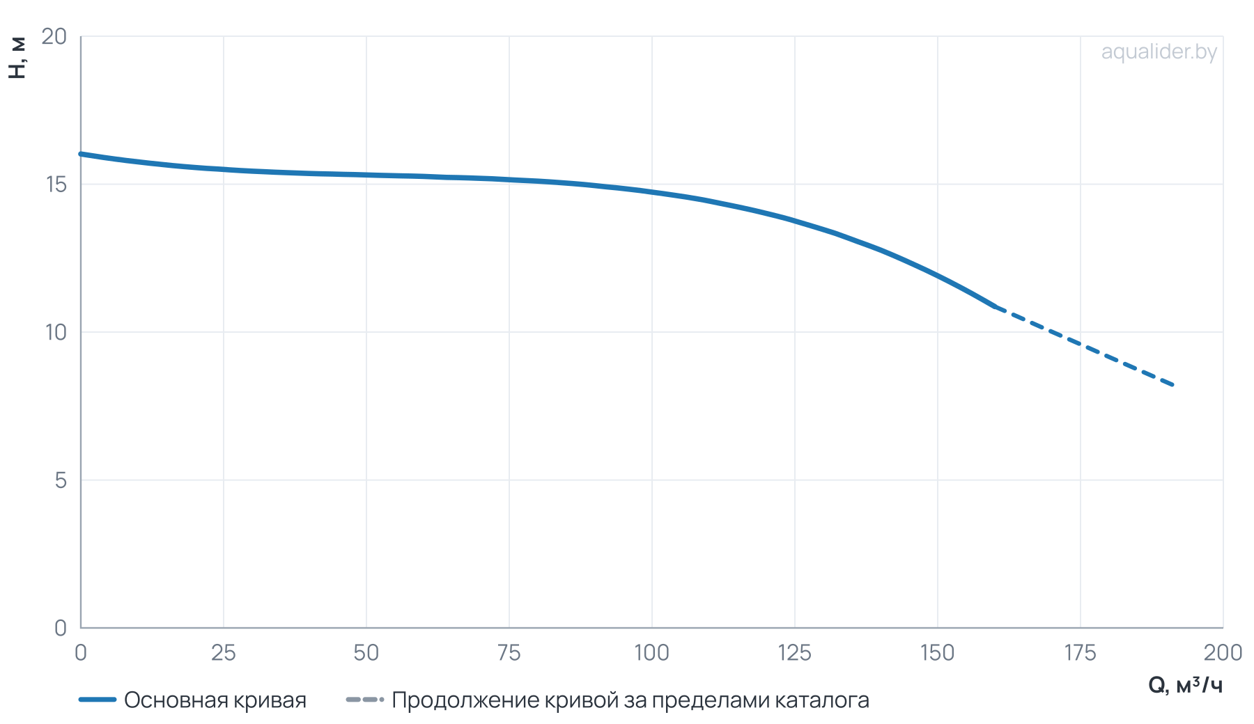 График напора и расхода: Циркуляционный насос Wellmix TD 125-14/4, BQQE (3х380В, 7,5кВт)