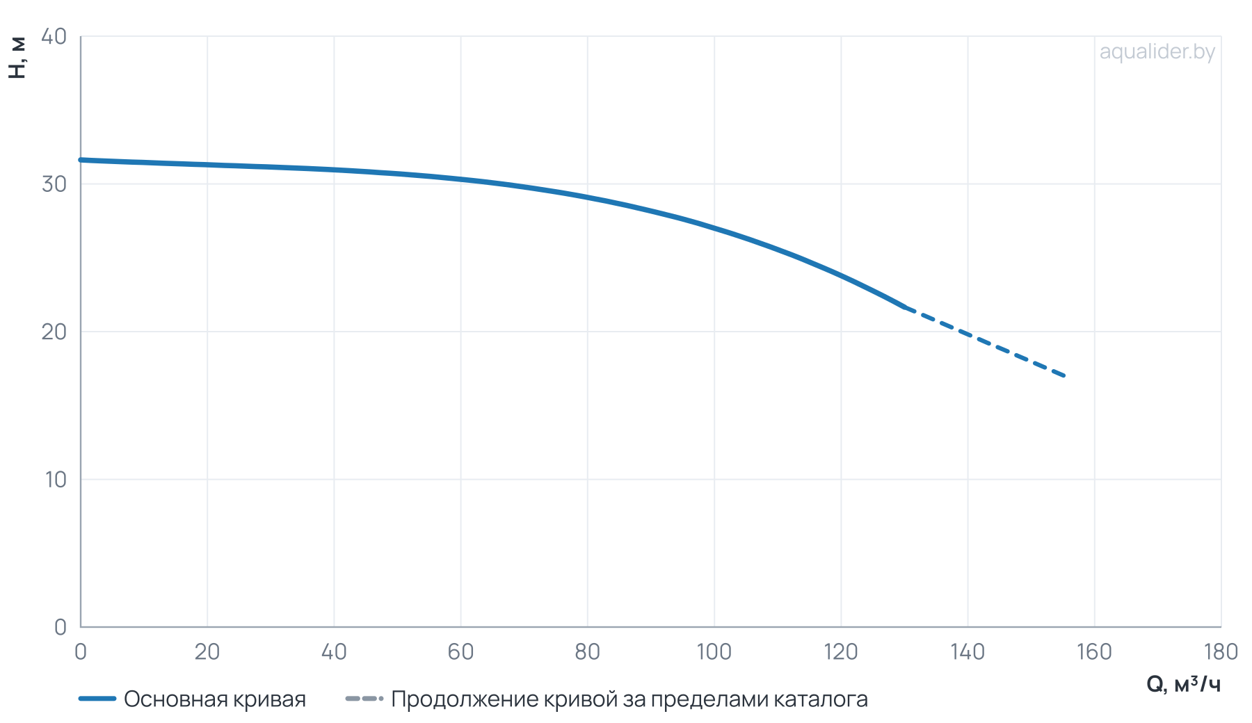 График напора и расхода: Циркуляционный насос Wellmix TD 100-27/2, BQQE (3х380В, 11кВт)