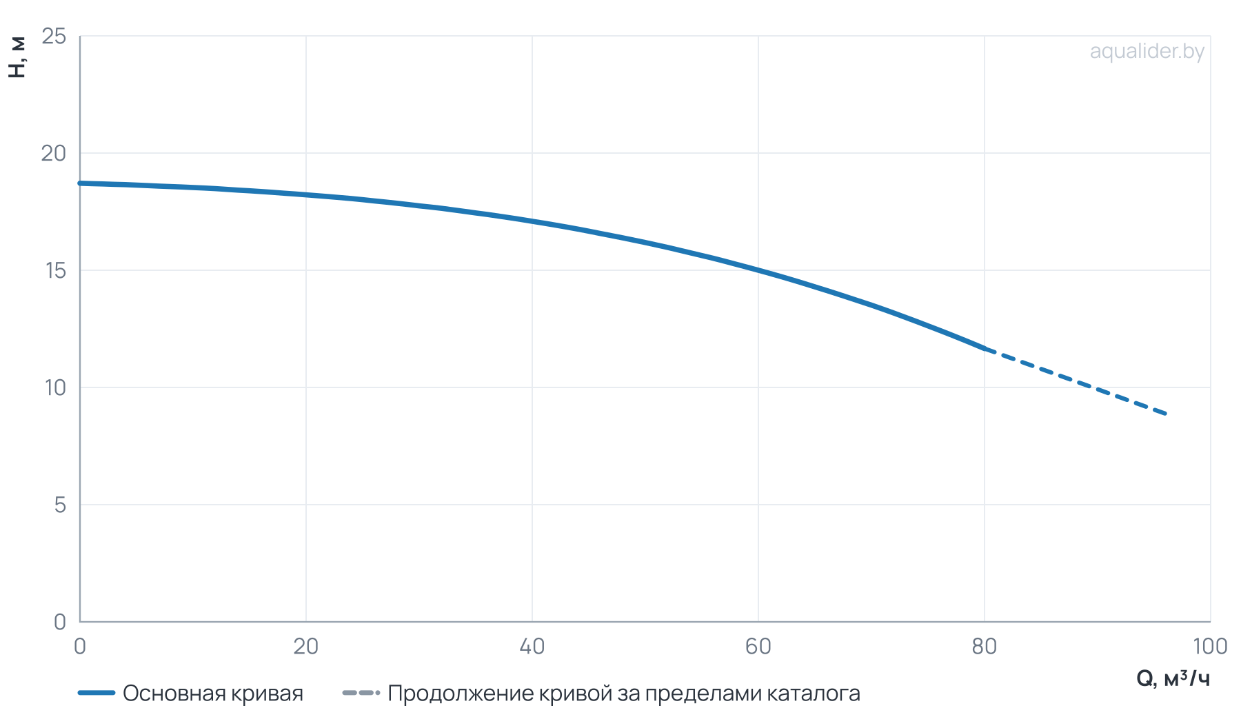 График напора и расхода: Циркуляционный насос Wellmix TD 100-15/2, BQQE (3х380В, 4кВт)