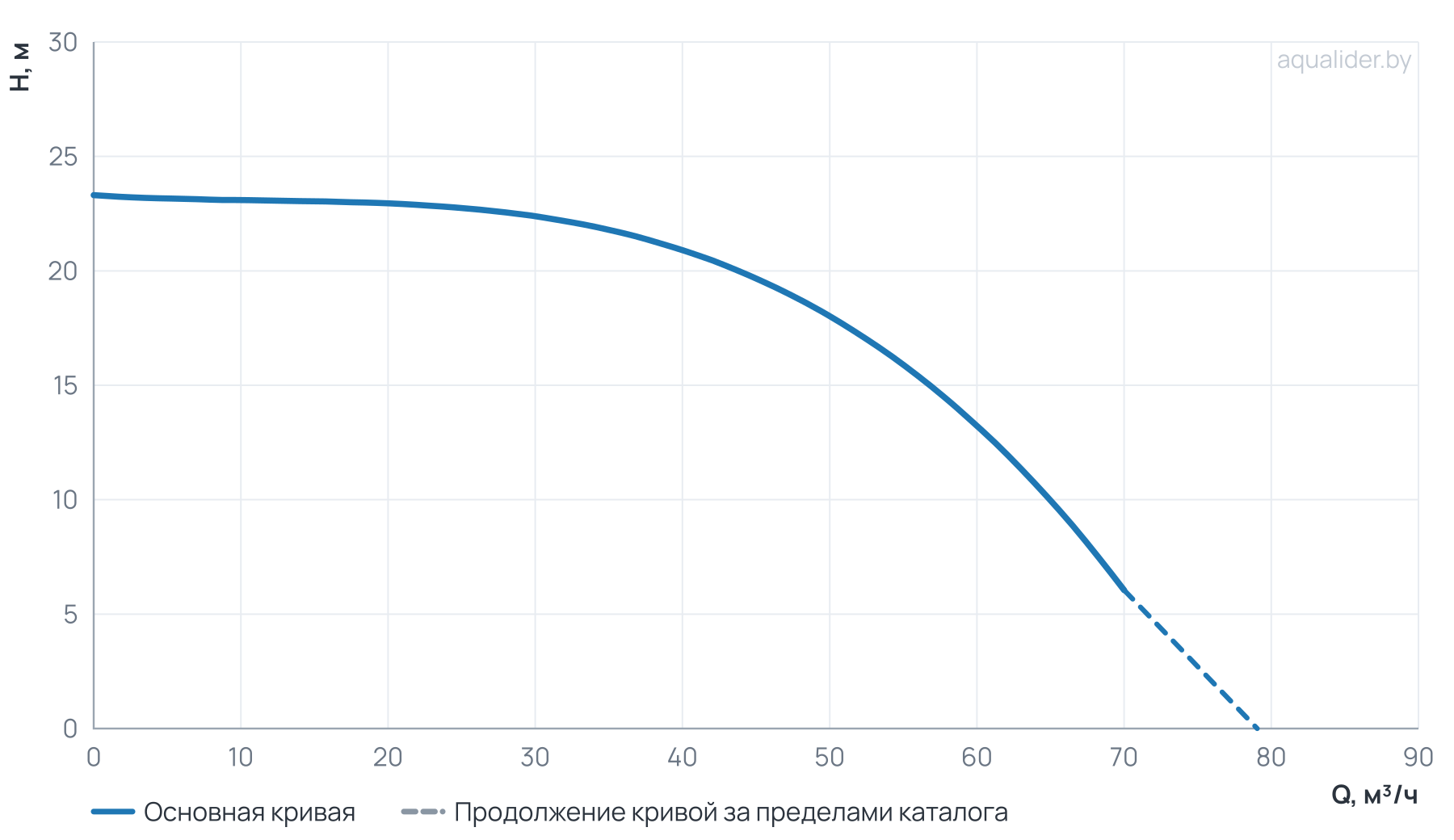 График напора и расхода: Циркуляционный насос Wellmix TD 80-18/2, BQQE (3х380В, 4кВт)
