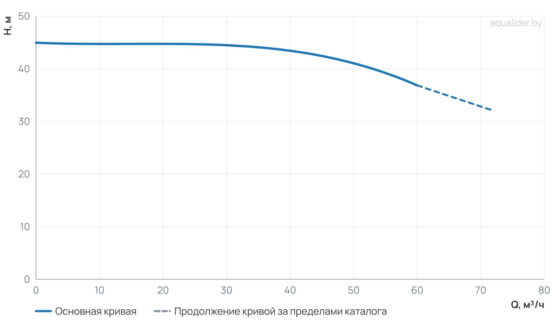 График напора и расхода: Циркуляционный насос Wellmix TD 65-41/2, BQQE (3х380В, 11кВт)
