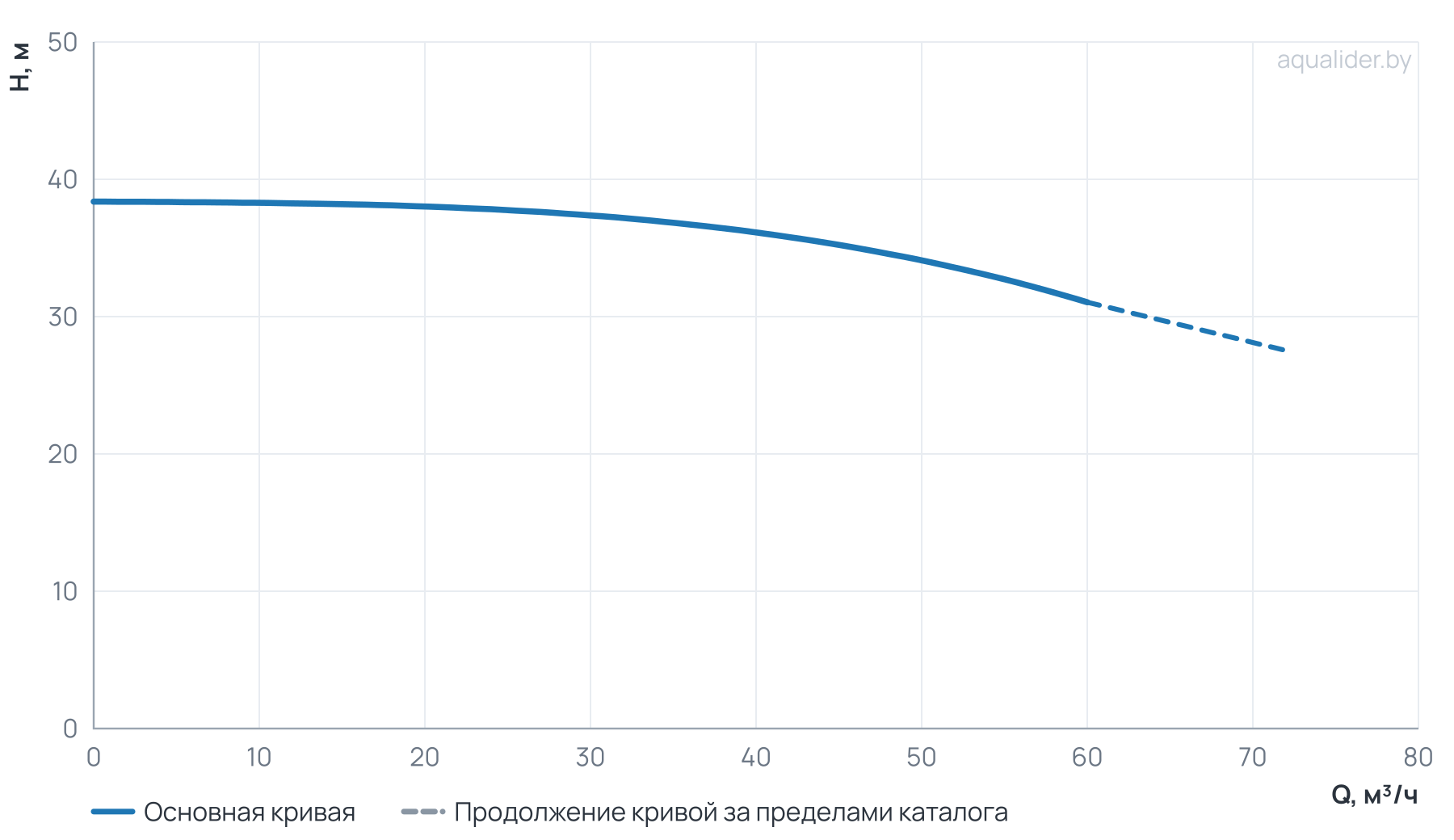 График напора и расхода: Циркуляционный насос Wellmix TD 65-34/2, BQQE (3х380В, 7,5кВт)