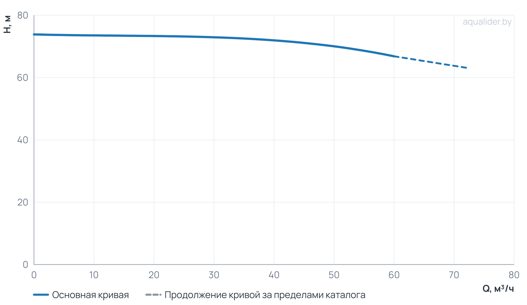 График напора и расхода: Циркуляционный насос Wellmix TD 50-70/2, BQQE (3х380В, 18,5кВт)