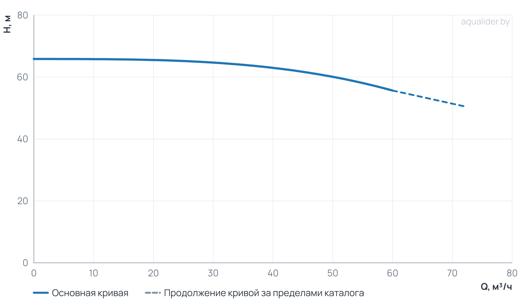 График напора и расхода: Циркуляционный насос Wellmix TD 50-60/2, BQQE (3х380В, 15кВт)