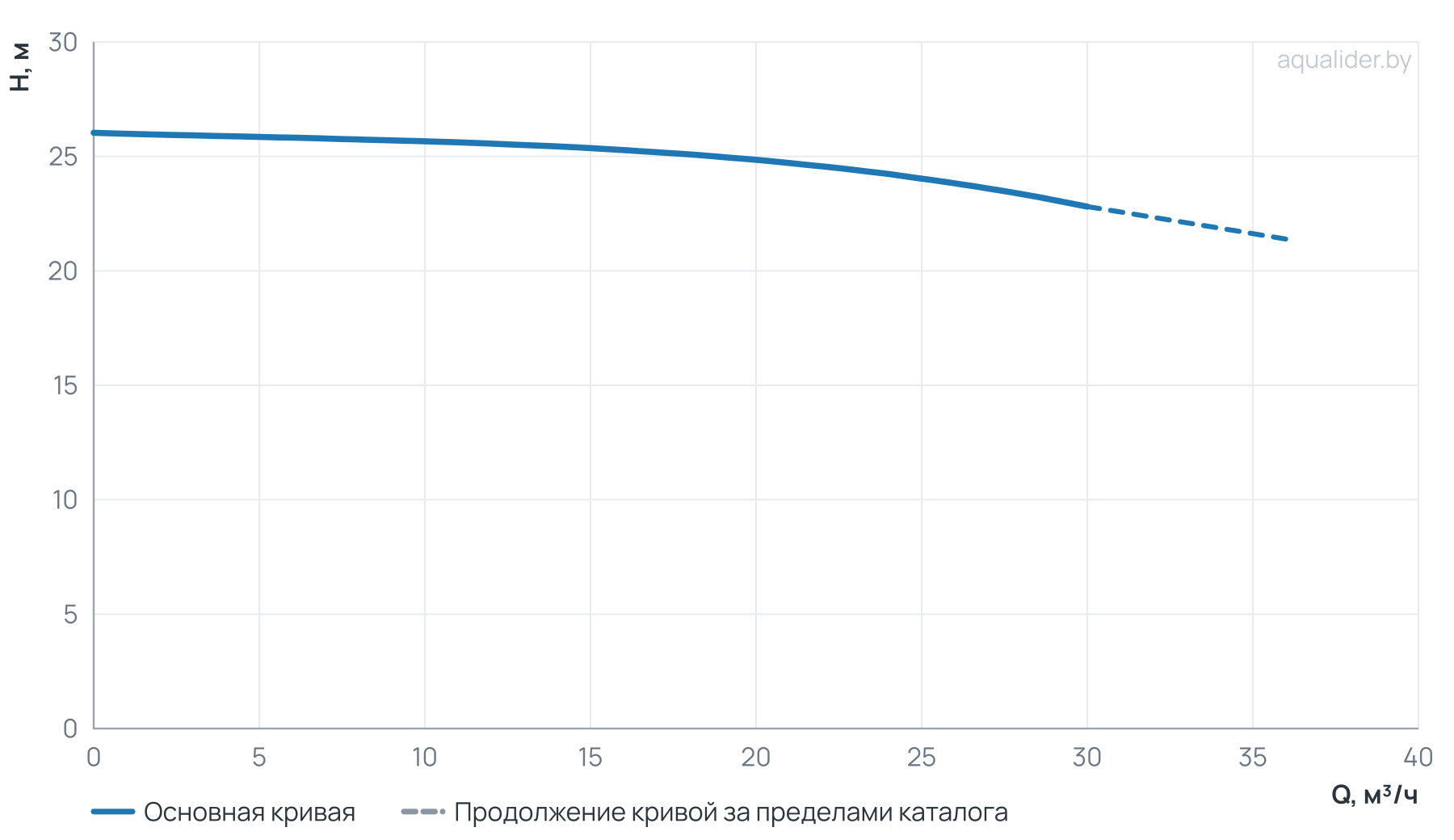 График напора и расхода: Циркуляционный насос Wellmix TD 50-24/2, BQQE (3х380В, 3кВт)