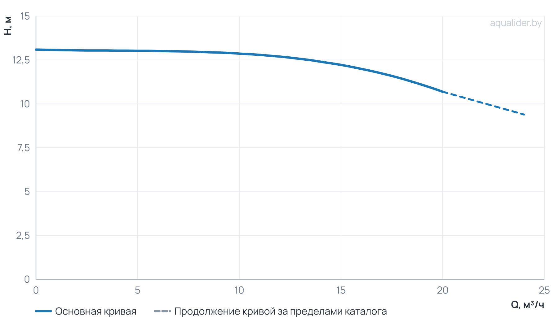 График напора и расхода: Циркуляционный насос Wellmix TD 50-12/2, BQQE (3х380В, 1,1кВт)