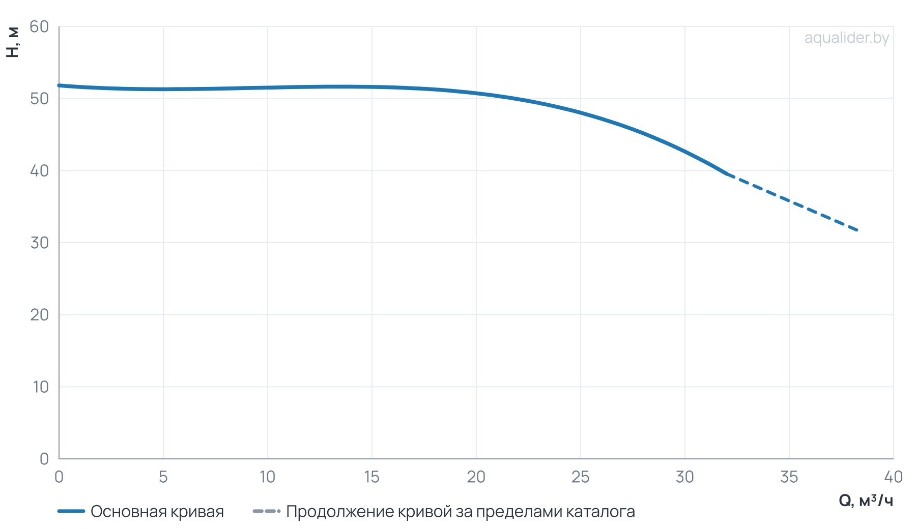 График напора и расхода: Циркуляционный насос Wellmix TD 40-48/2, BQQE (3х380В, 7,5кВт)