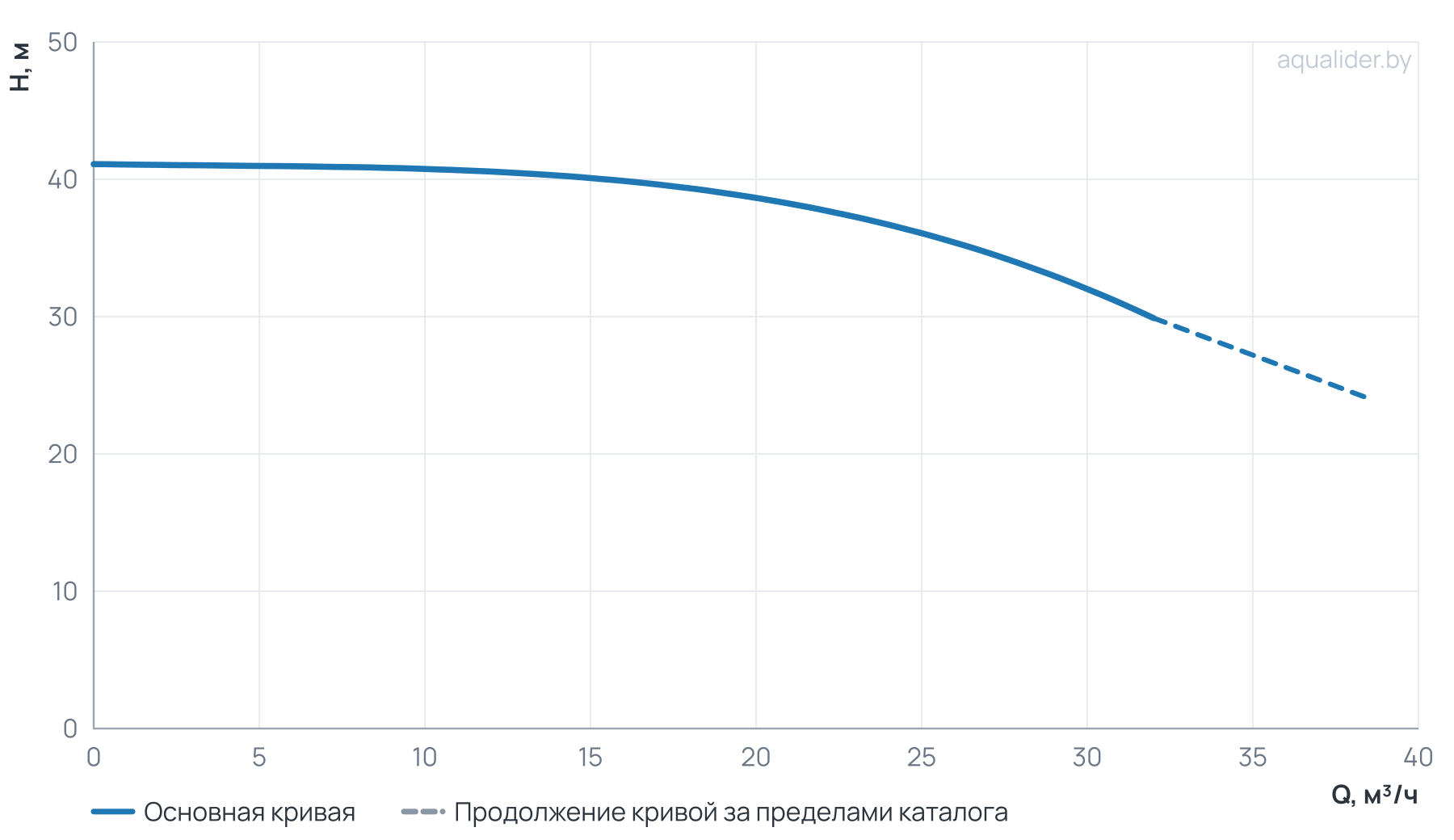 График напора и расхода: Циркуляционный насос Wellmix TD 40-36/2, BQQE (3х380В, 5,5кВт)
