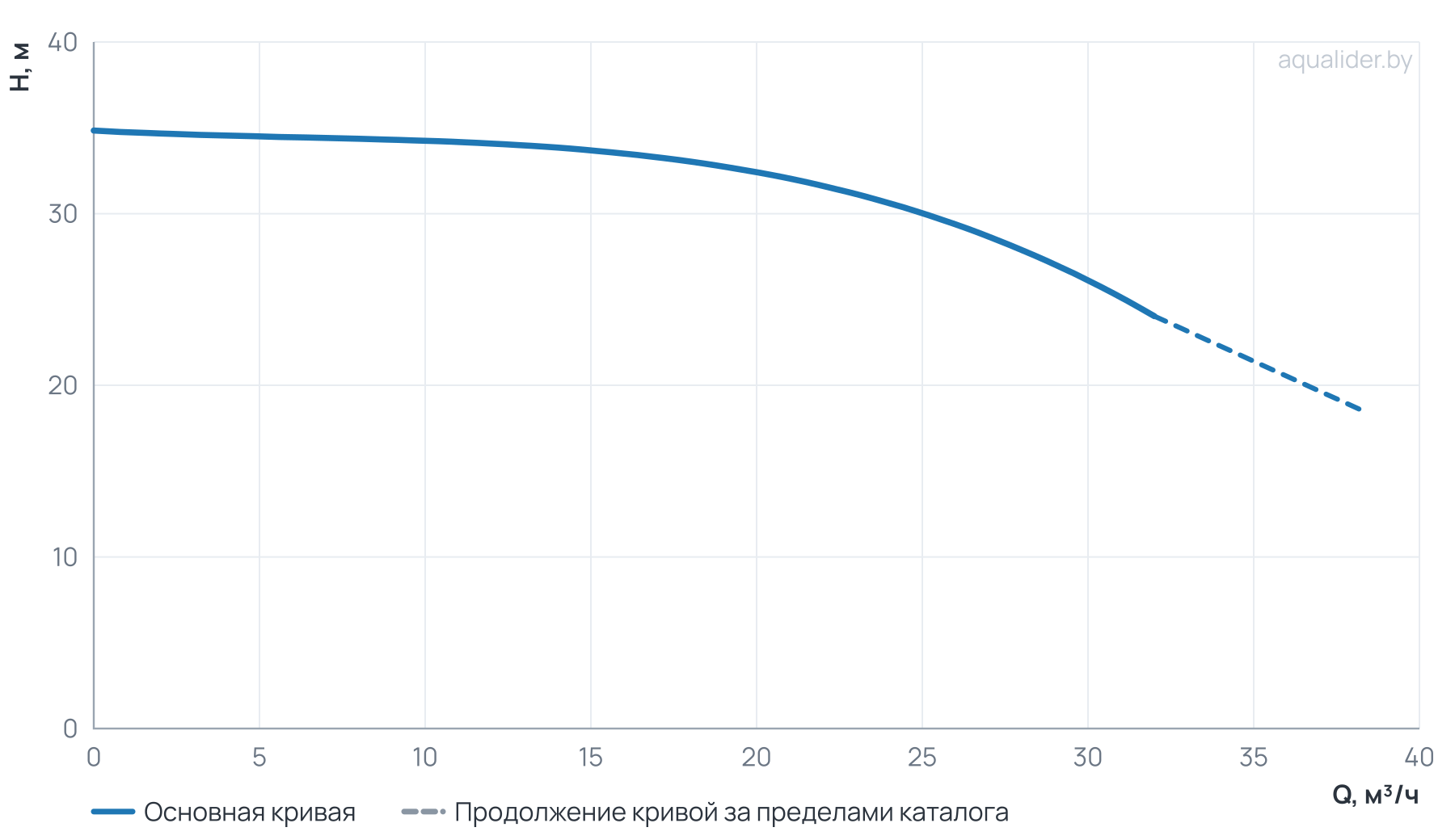 График напора и расхода: Циркуляционный насос Wellmix TD 40-30/2, BQQE (3х380В, 4кВт)